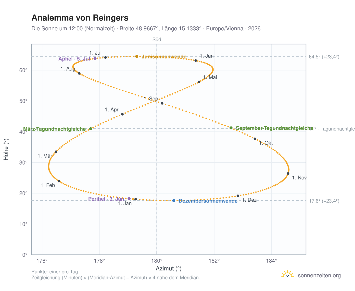 Analemma-Diagramm für Reingers: die Sonne um 12:00 (Normalzeit) im Jahresverlauf
