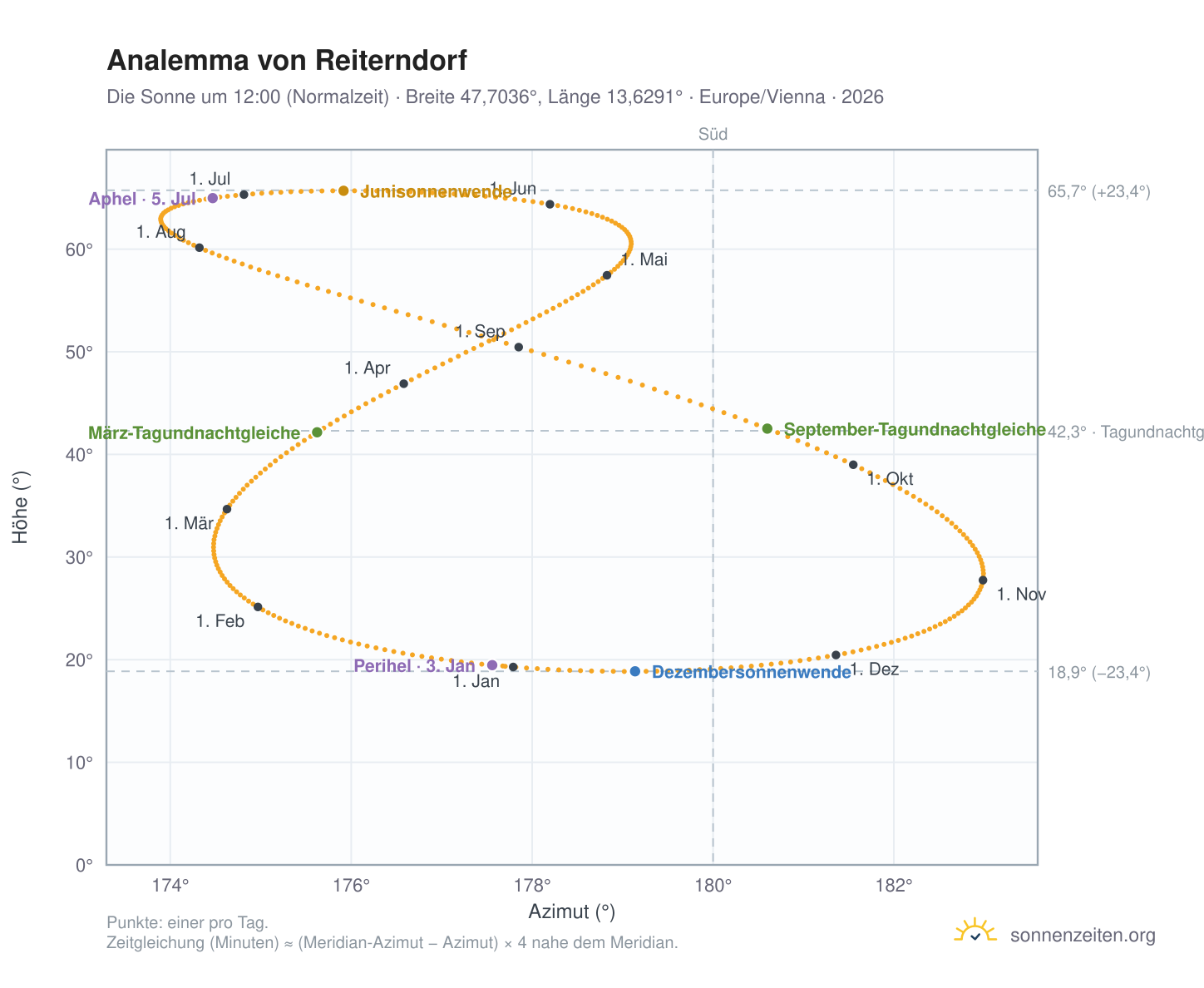 Analemma-Diagramm für Reiterndorf: die Sonne um 12:00 (Normalzeit) im Jahresverlauf