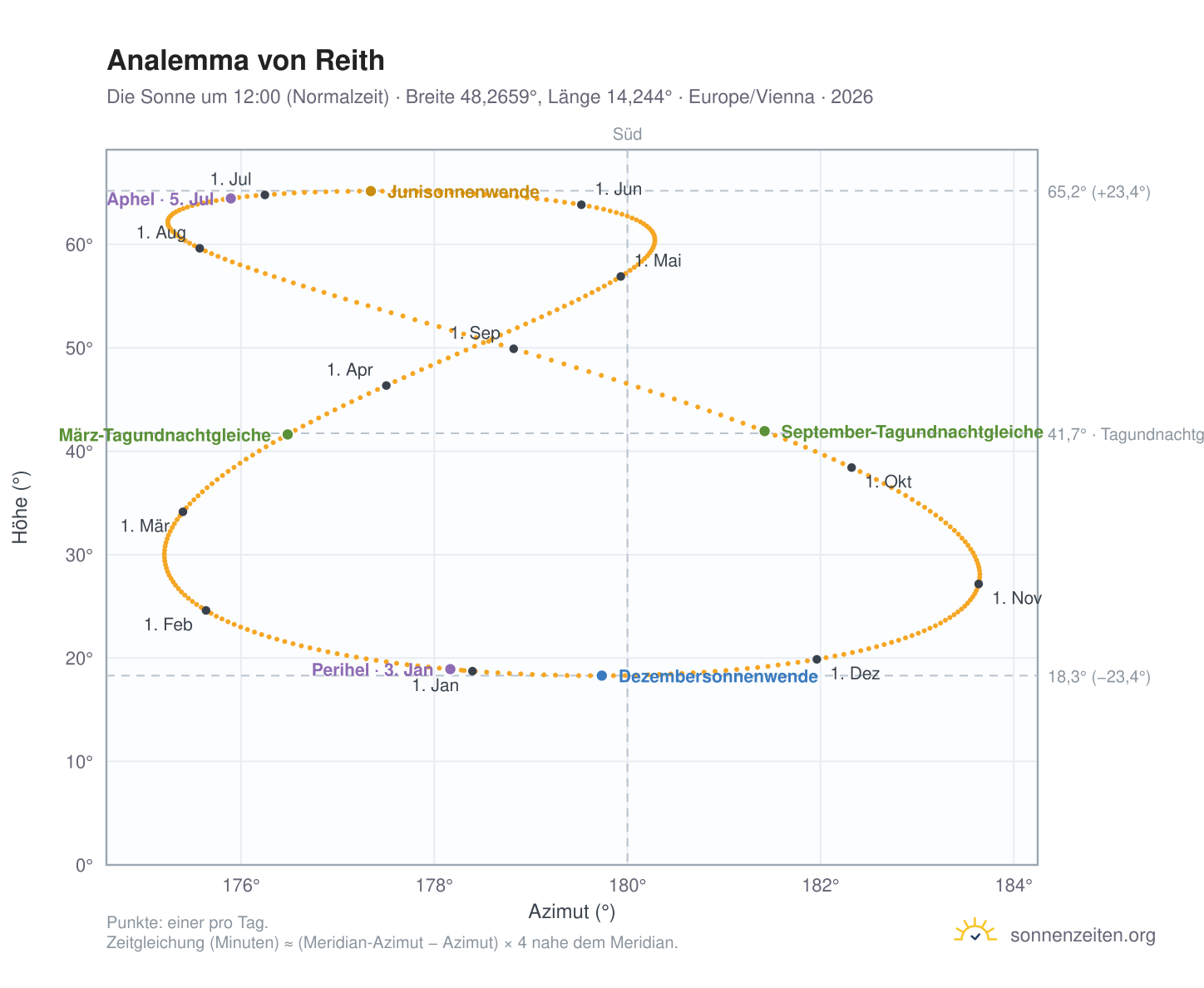 Analemma-Diagramm für Reith: die Sonne um 12:00 (Normalzeit) im Jahresverlauf
