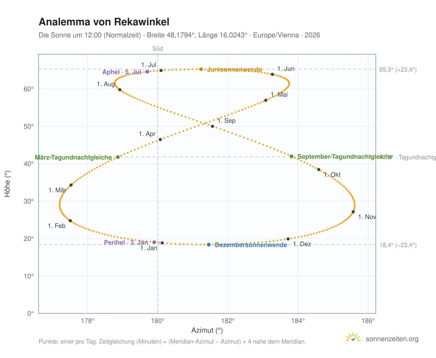 Analemma-Diagramm für Rekawinkel: die Sonne um 12:00 (Normalzeit) im Jahresverlauf