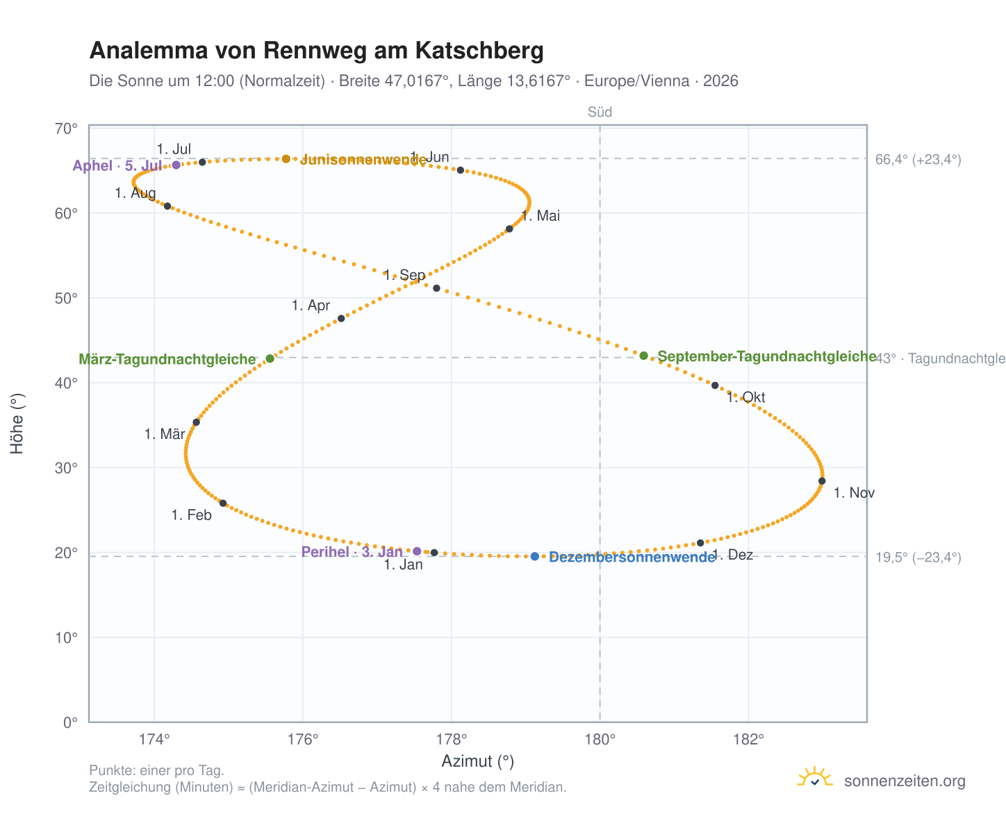 Analemma-Diagramm für Rennweg am Katschberg: die Sonne um 12:00 (Normalzeit) im Jahresverlauf