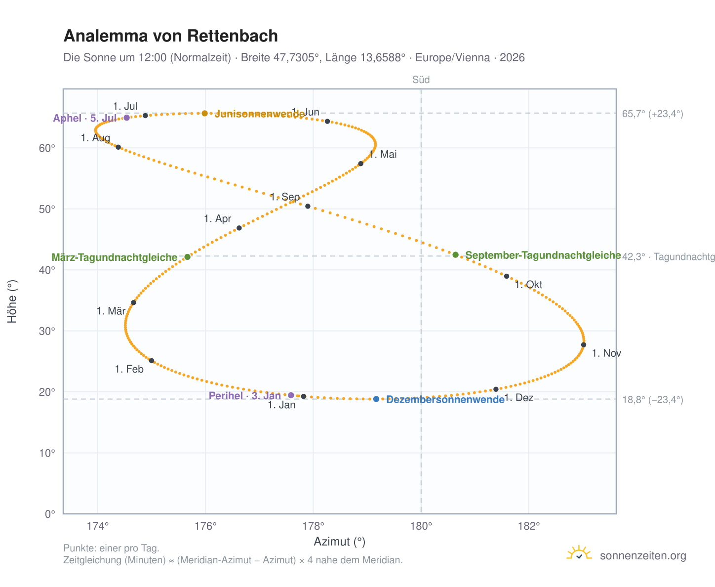 Analemma-Diagramm für Rettenbach: die Sonne um 12:00 (Normalzeit) im Jahresverlauf