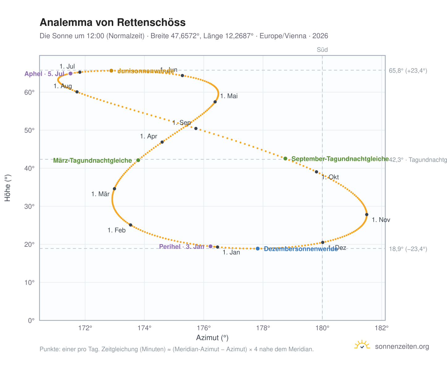 Analemma-Diagramm für Rettenschöss: die Sonne um 12:00 (Normalzeit) im Jahresverlauf