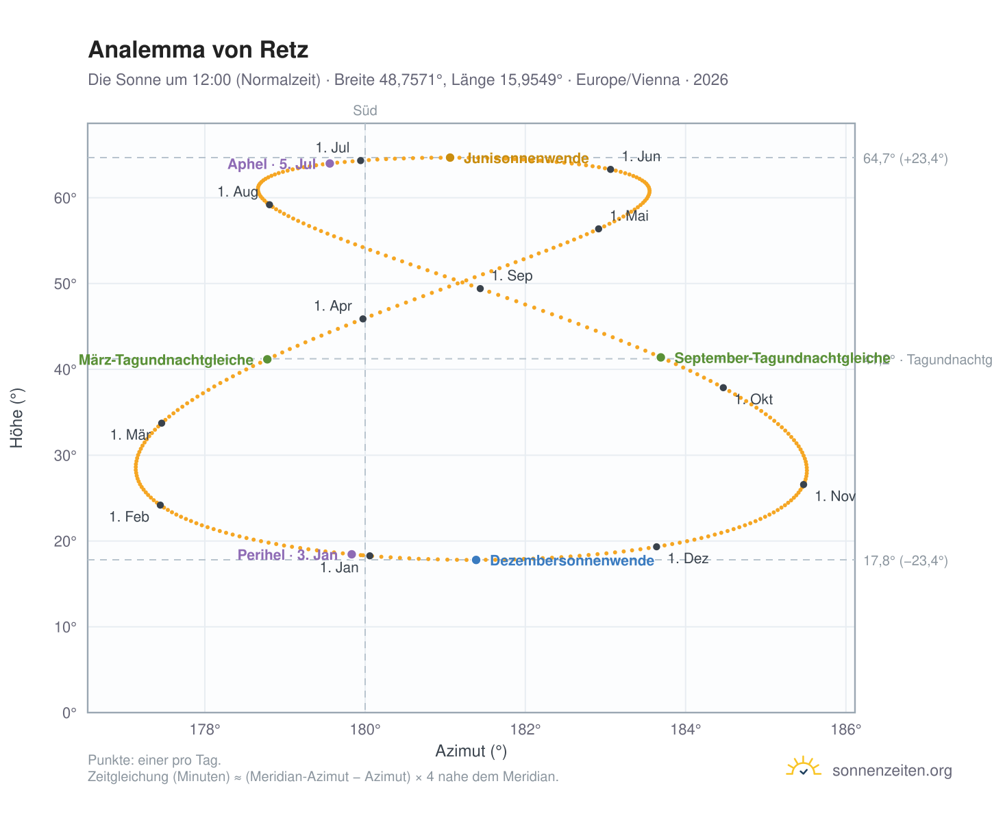 Analemma-Diagramm für Retz: die Sonne um 12:00 (Normalzeit) im Jahresverlauf