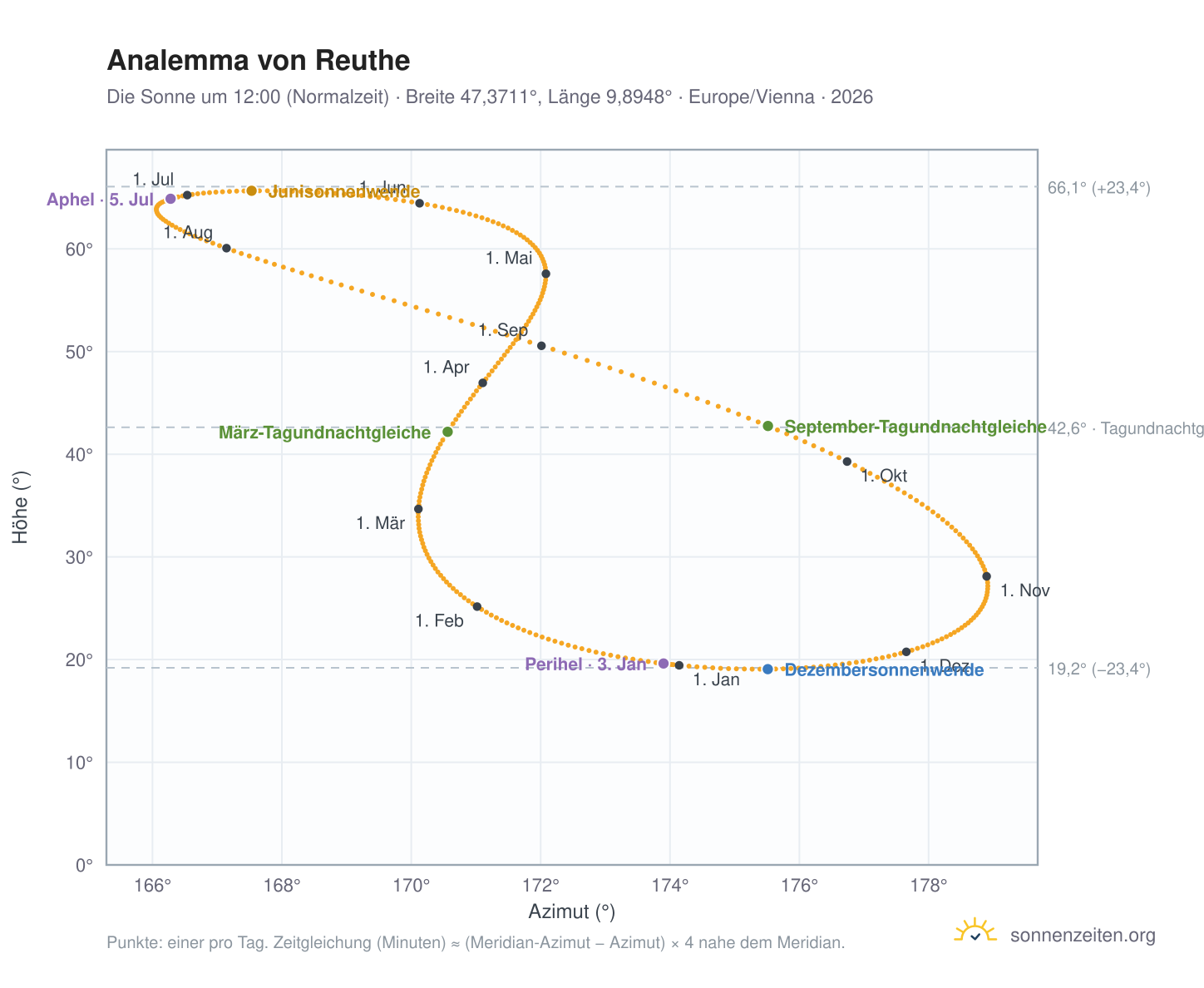Analemma-Diagramm für Reuthe: die Sonne um 12:00 (Normalzeit) im Jahresverlauf