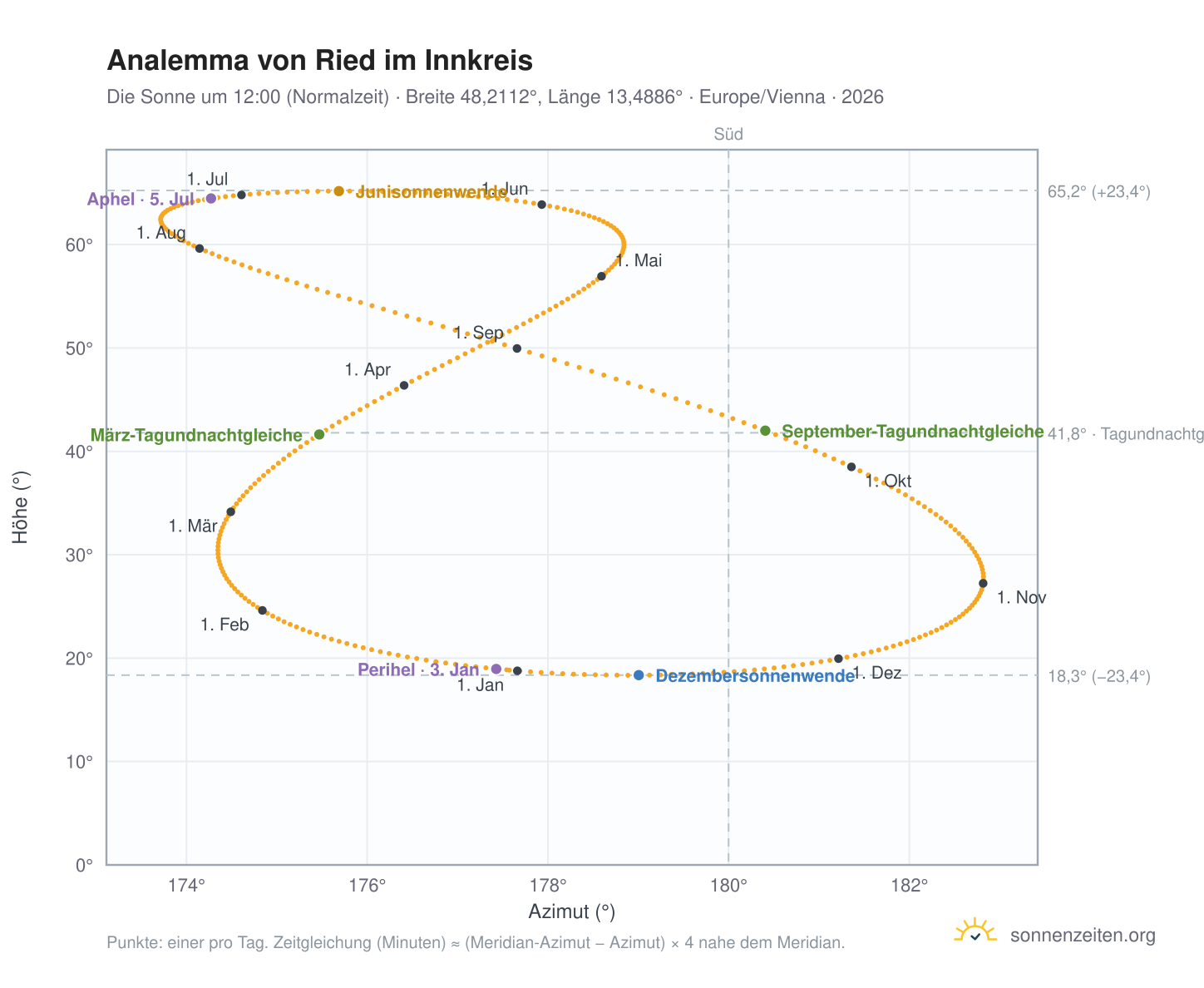 Analemma-Diagramm für Ried im Innkreis: die Sonne um 12:00 (Normalzeit) im Jahresverlauf