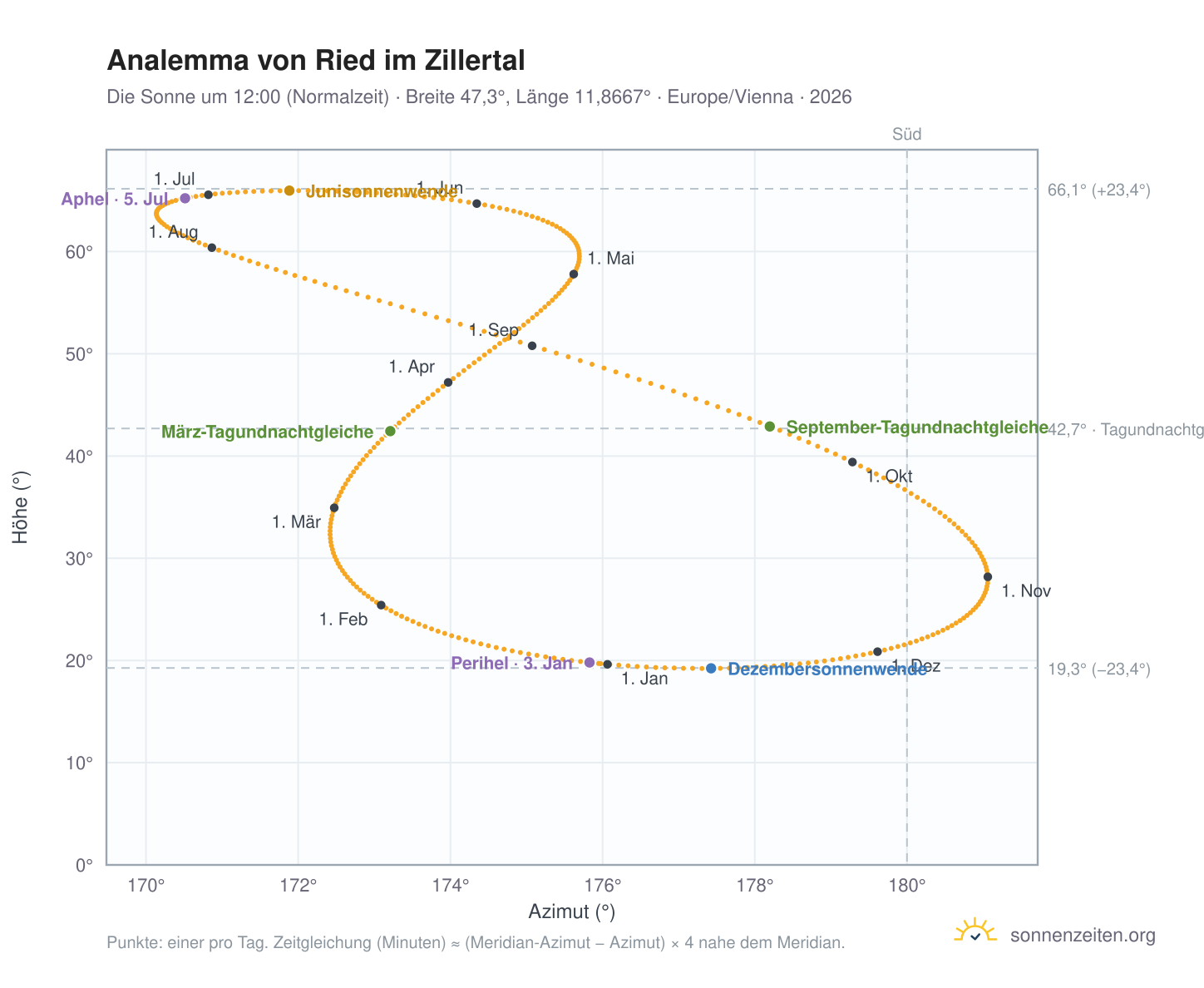 Analemma-Diagramm für Ried im Zillertal: die Sonne um 12:00 (Normalzeit) im Jahresverlauf