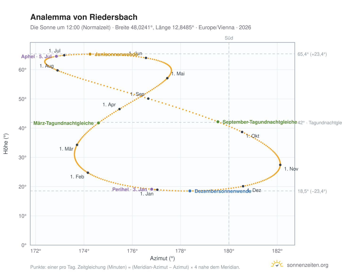 Analemma-Diagramm für Riedersbach: die Sonne um 12:00 (Normalzeit) im Jahresverlauf