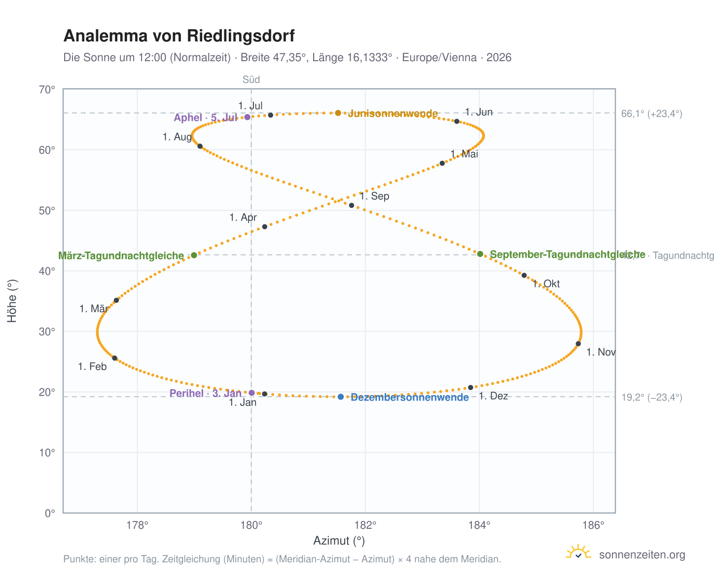 Analemma-Diagramm für Riedlingsdorf: die Sonne um 12:00 (Normalzeit) im Jahresverlauf
