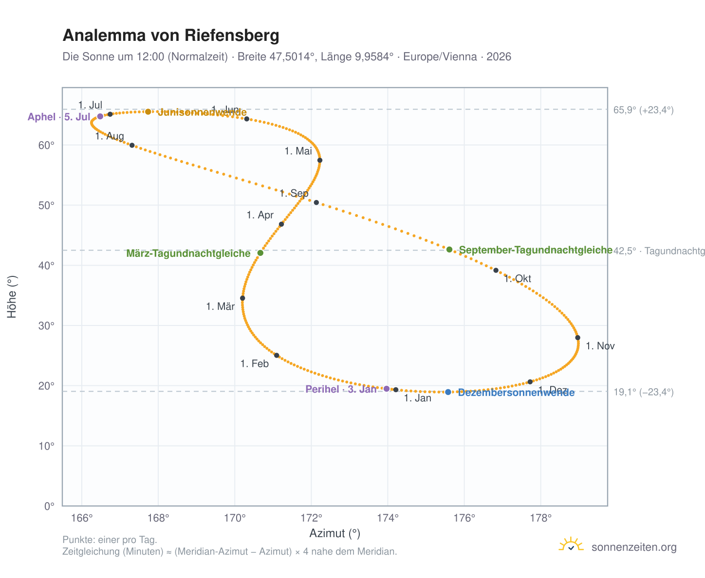 Analemma-Diagramm für Riefensberg: die Sonne um 12:00 (Normalzeit) im Jahresverlauf