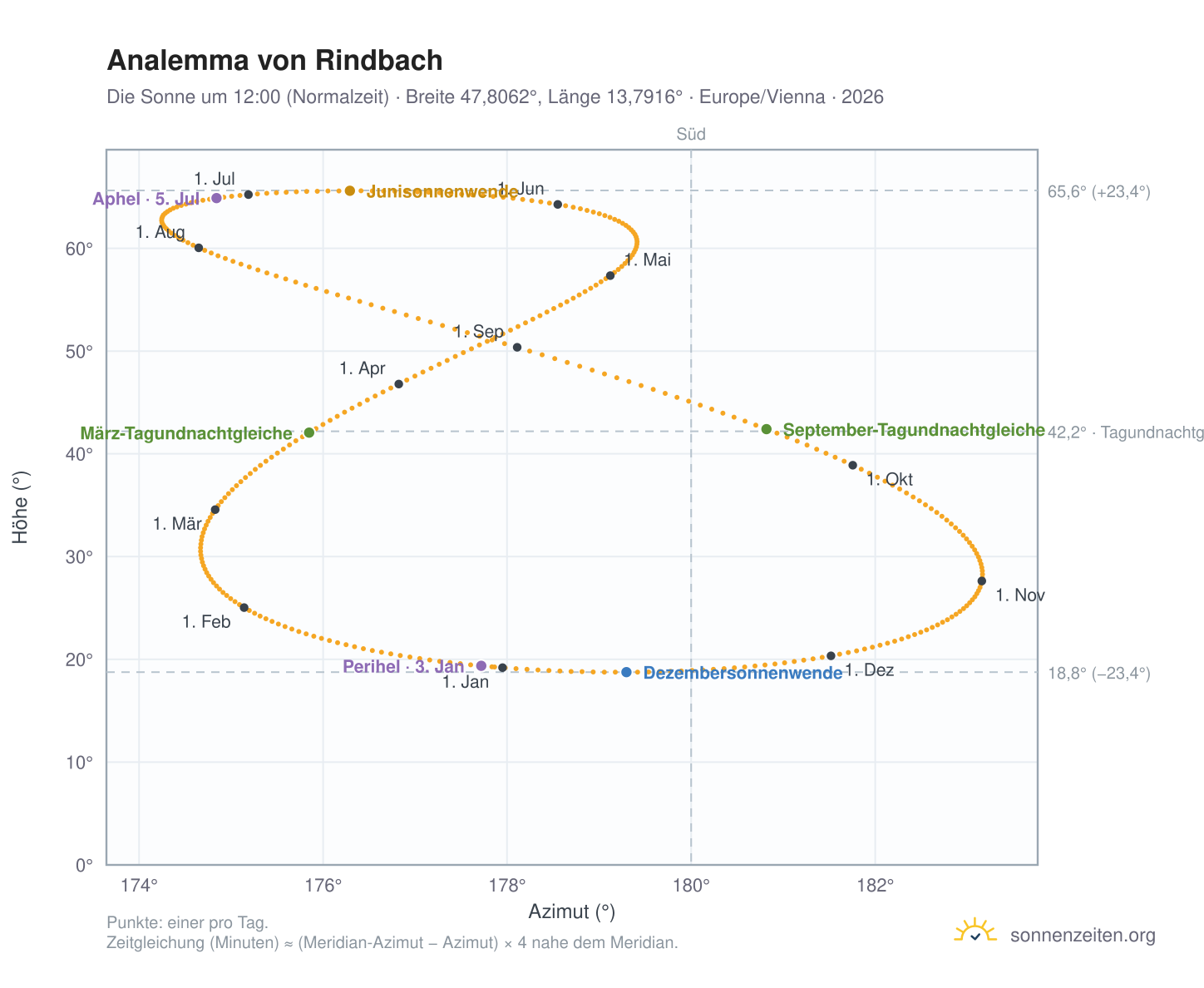Analemma-Diagramm für Rindbach: die Sonne um 12:00 (Normalzeit) im Jahresverlauf