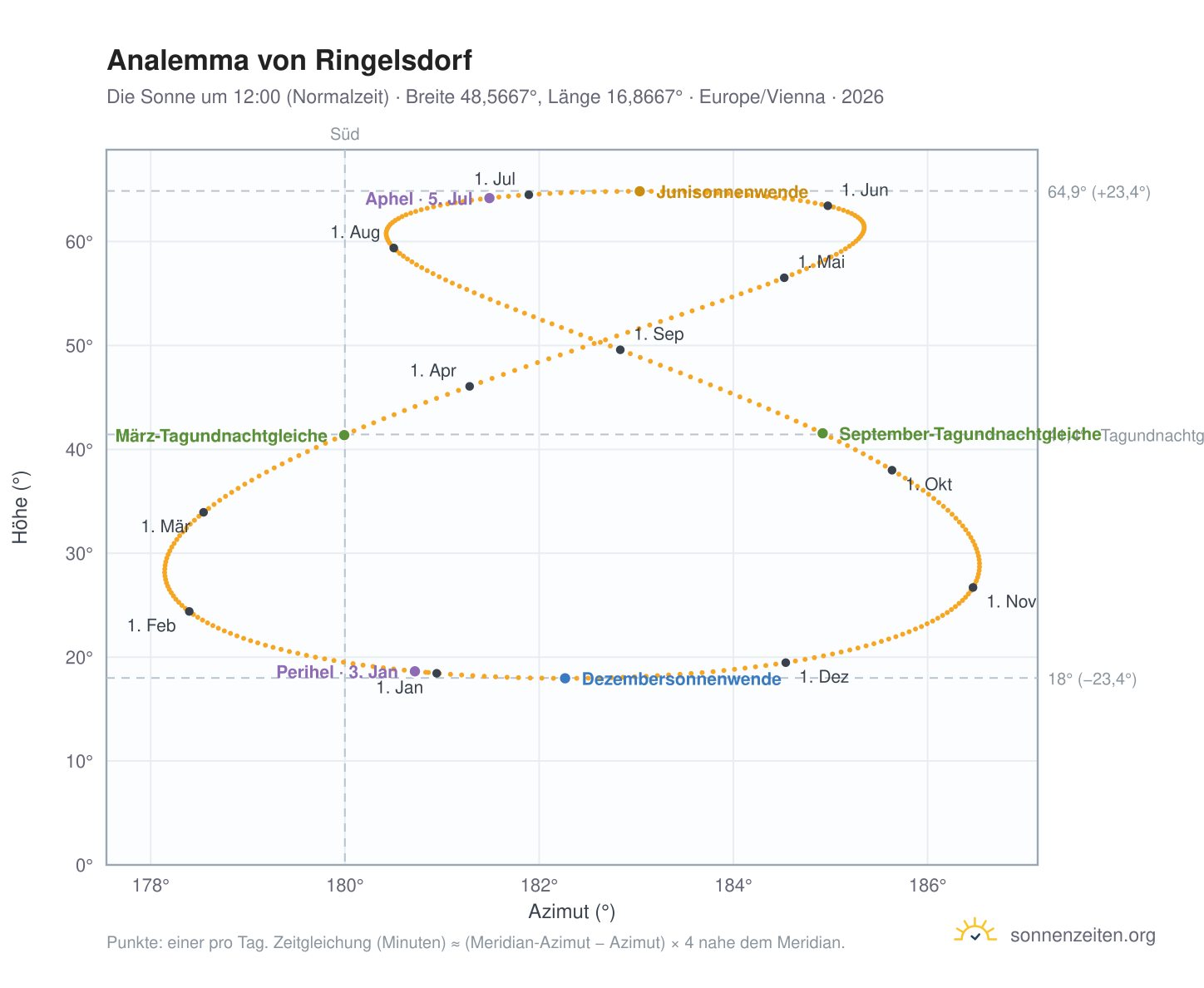 Analemma-Diagramm für Ringelsdorf: die Sonne um 12:00 (Normalzeit) im Jahresverlauf