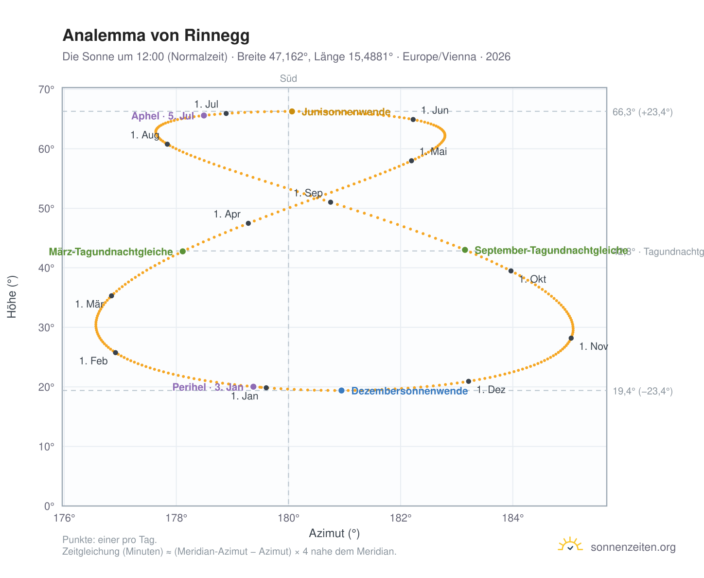 Analemma-Diagramm für Rinnegg: die Sonne um 12:00 (Normalzeit) im Jahresverlauf