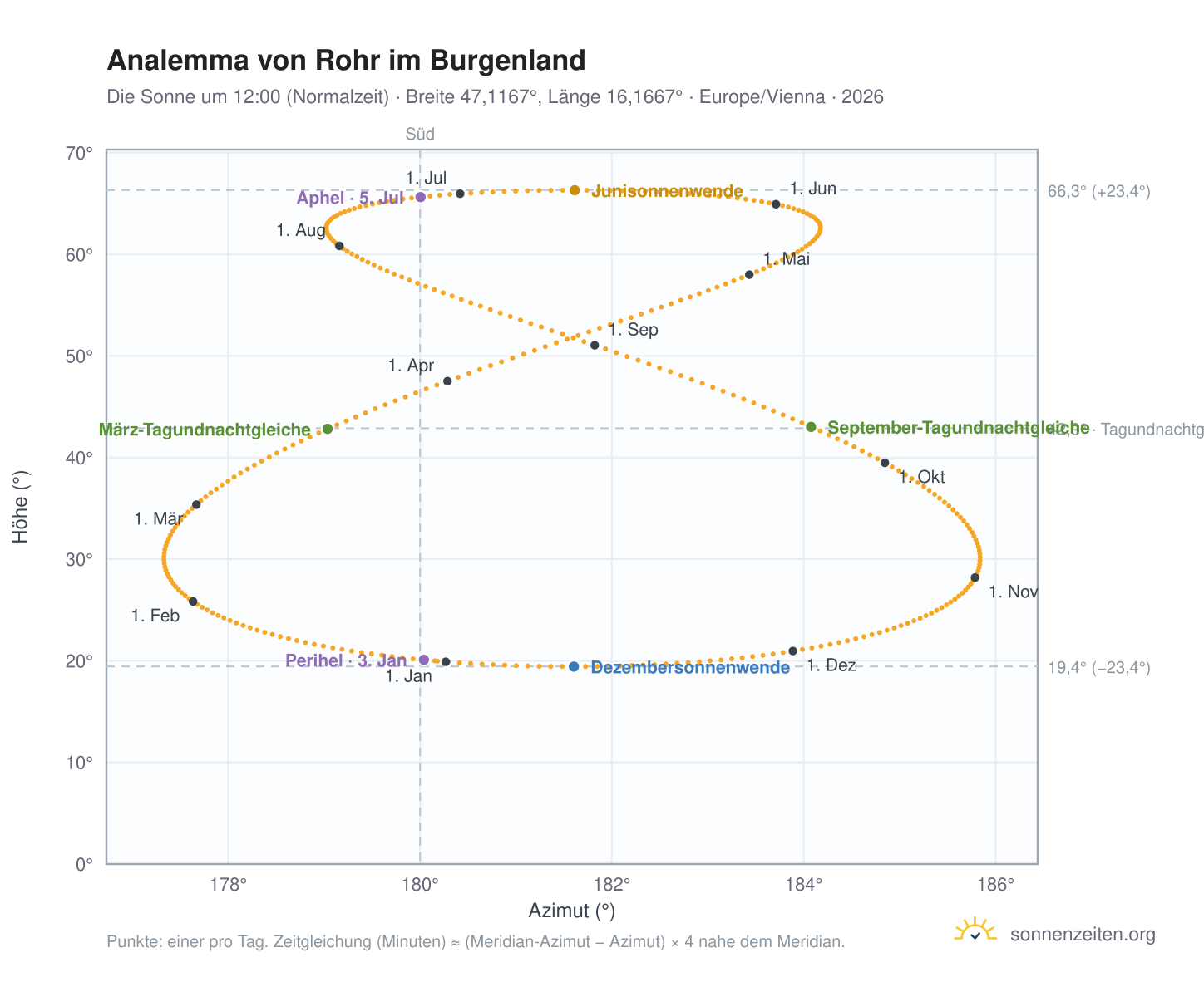 Analemma-Diagramm für Rohr im Burgenland: die Sonne um 12:00 (Normalzeit) im Jahresverlauf