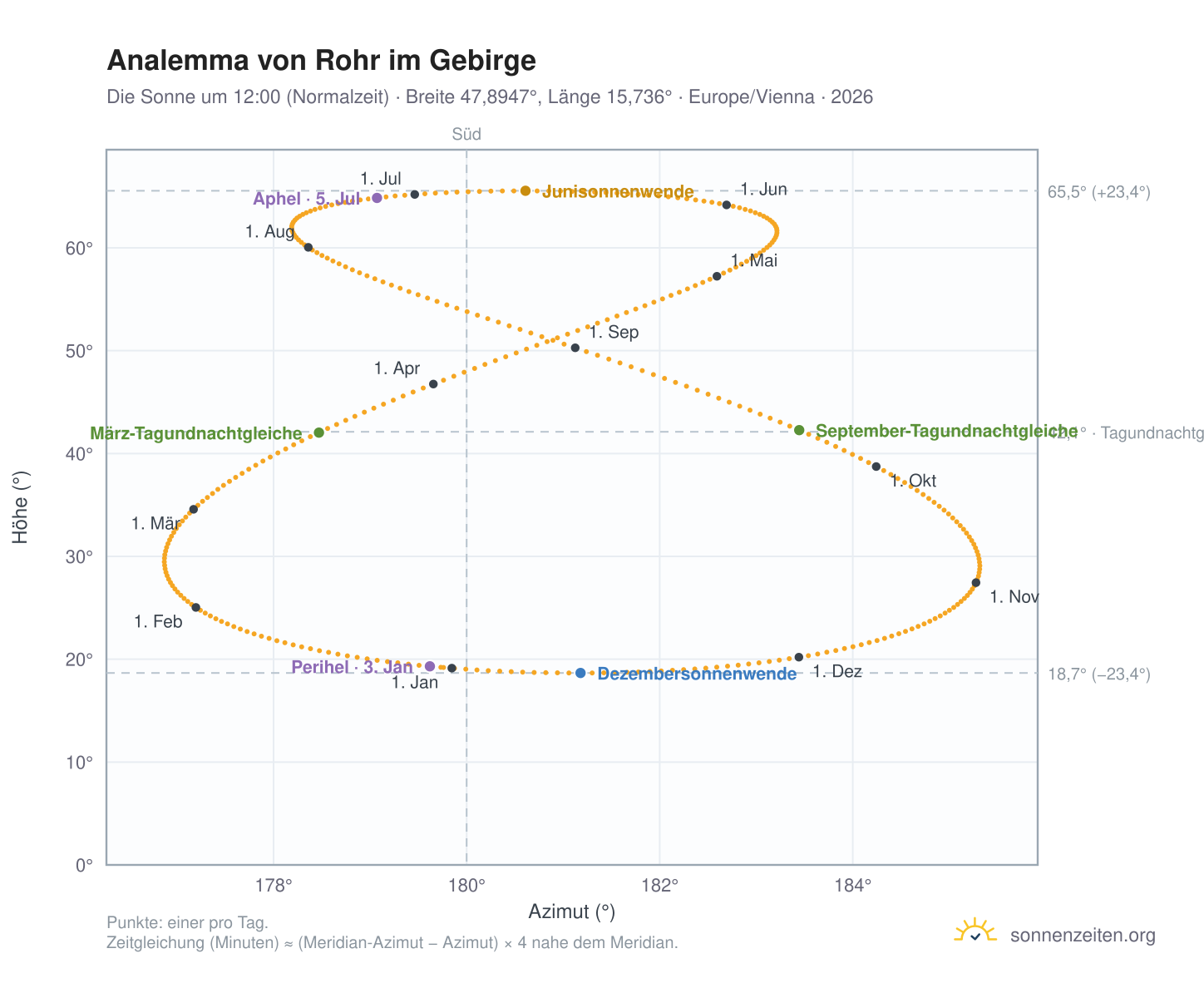 Analemma-Diagramm für Rohr im Gebirge: die Sonne um 12:00 (Normalzeit) im Jahresverlauf