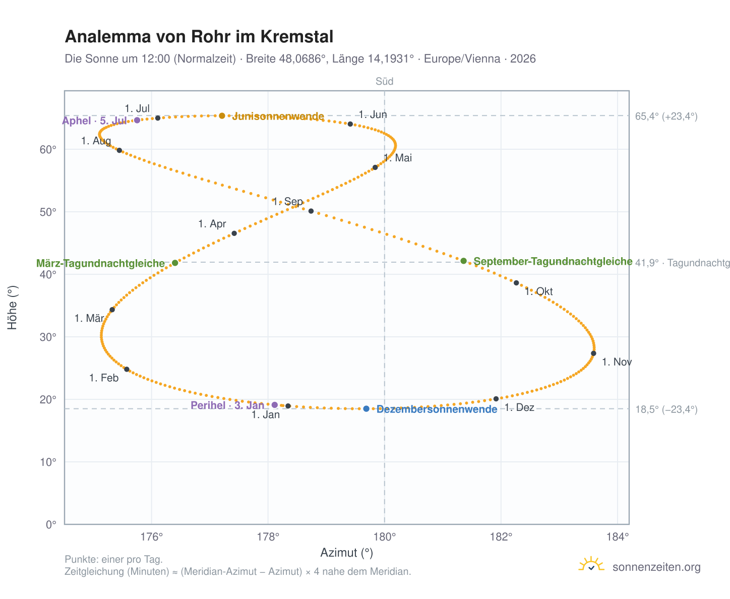 Analemma-Diagramm für Rohr im Kremstal: die Sonne um 12:00 (Normalzeit) im Jahresverlauf