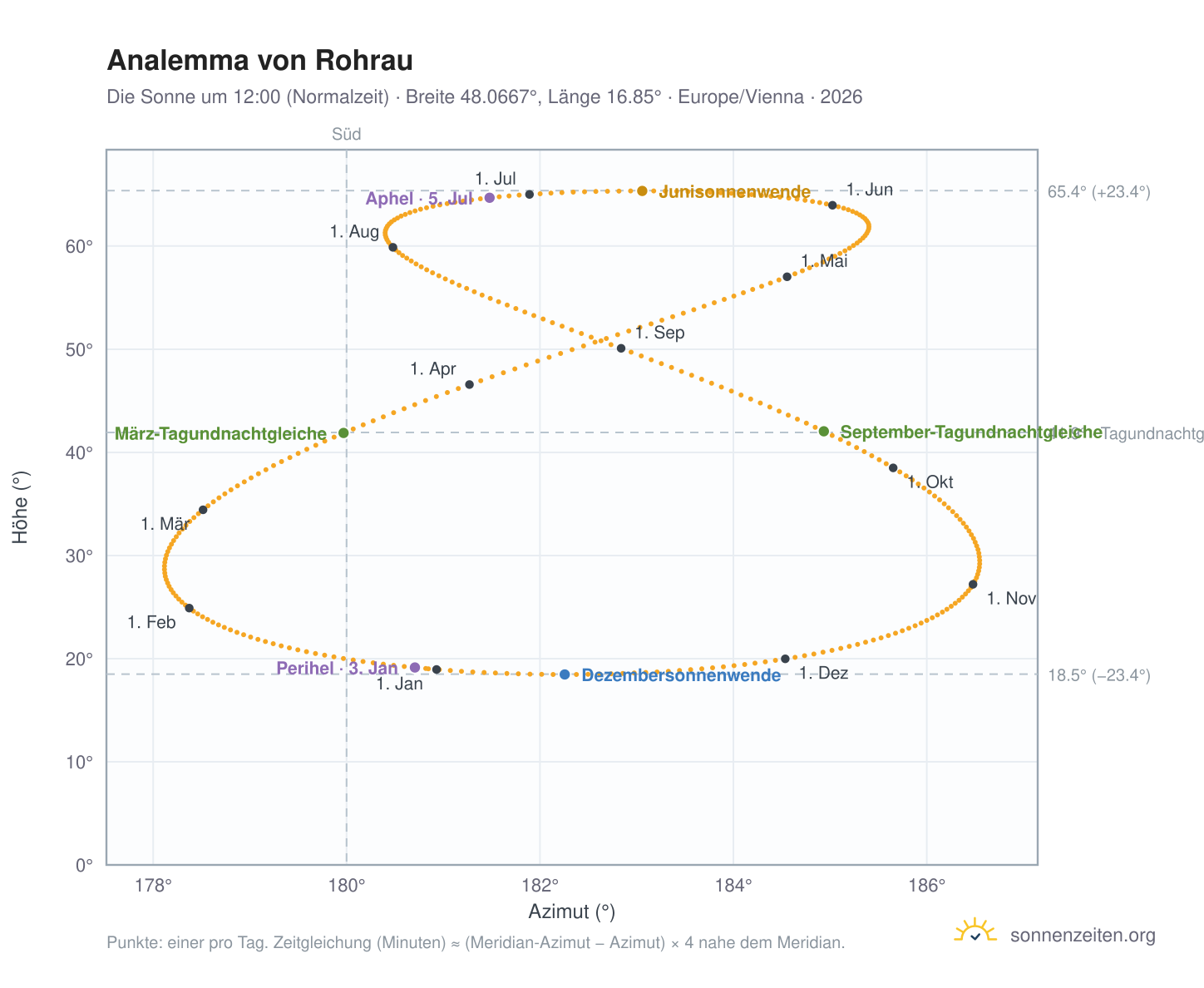 Analemma-Diagramm für Rohrau: die Sonne um 12:00 (Normalzeit) im Jahresverlauf