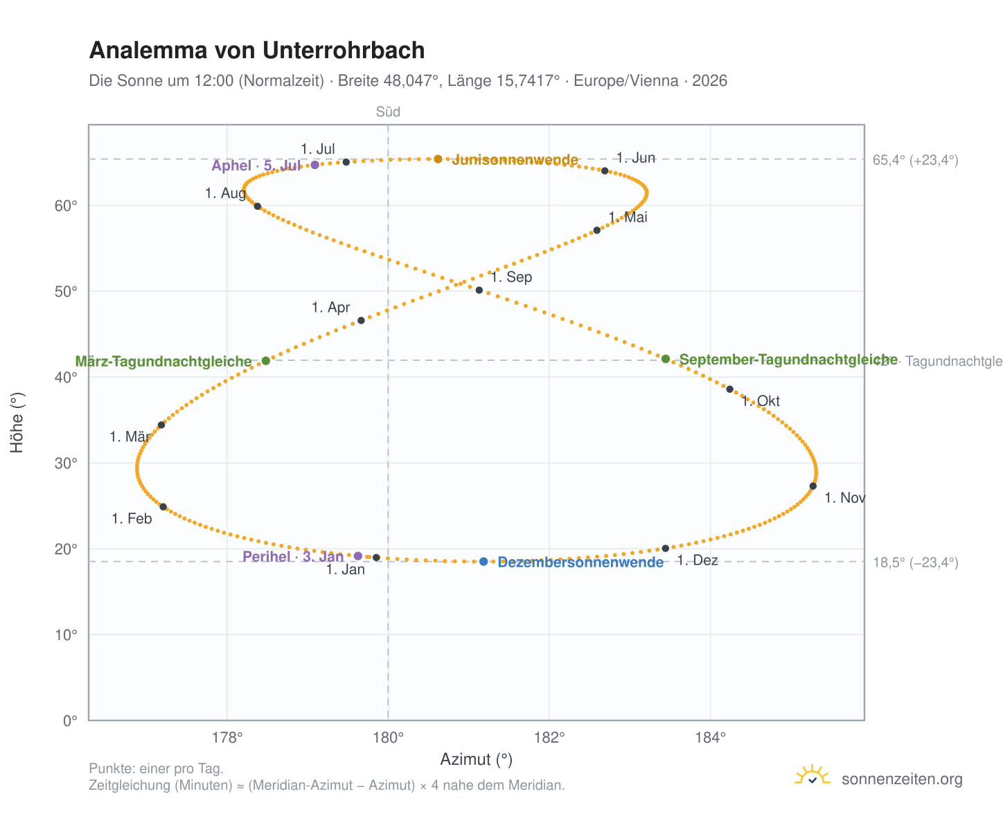 Analemma-Diagramm für Unterrohrbach: die Sonne um 12:00 (Normalzeit) im Jahresverlauf