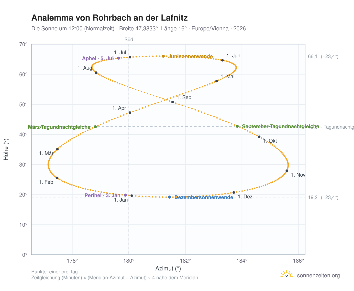 Analemma-Diagramm für Rohrbach an der Lafnitz: die Sonne um 12:00 (Normalzeit) im Jahresverlauf