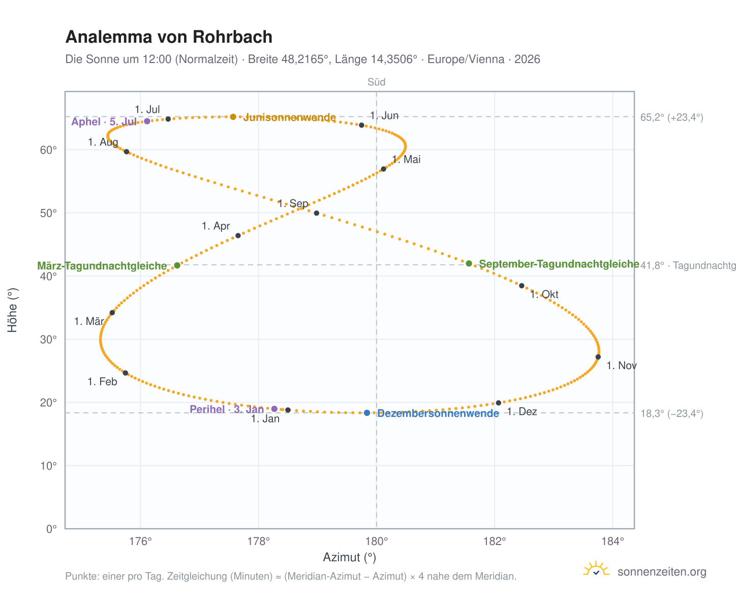 Analemma-Diagramm für Rohrbach: die Sonne um 12:00 (Normalzeit) im Jahresverlauf