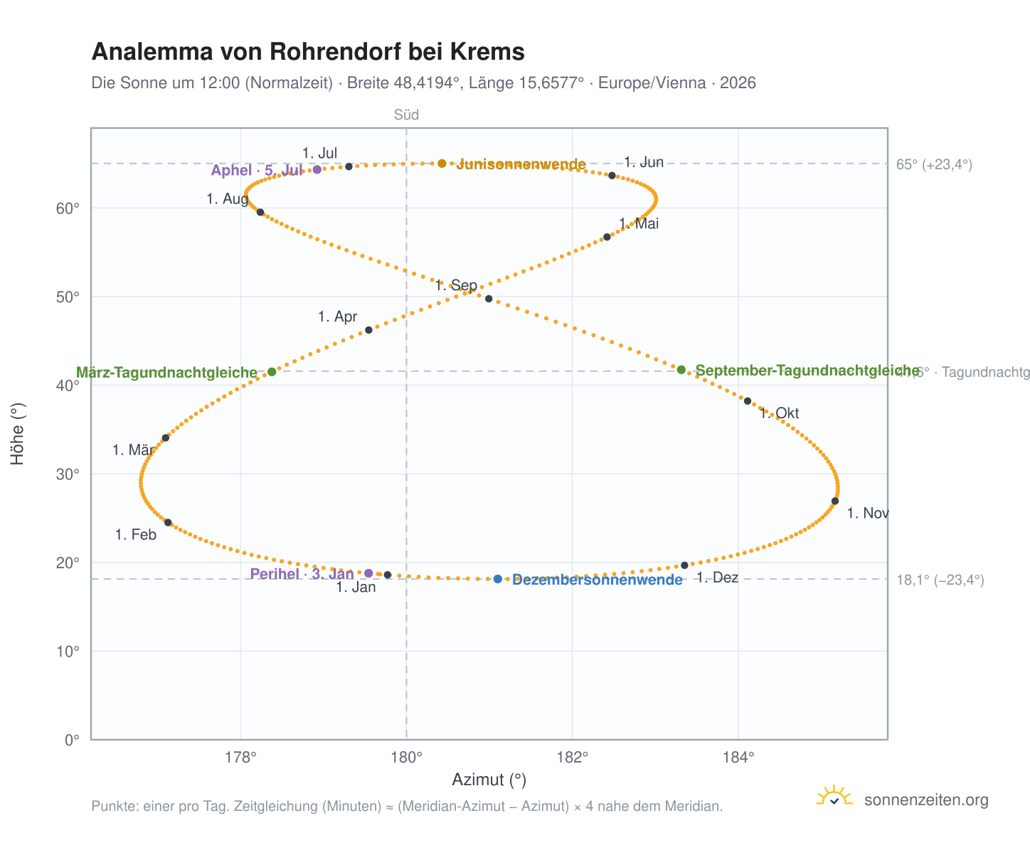 Analemma-Diagramm für Rohrendorf bei Krems: die Sonne um 12:00 (Normalzeit) im Jahresverlauf