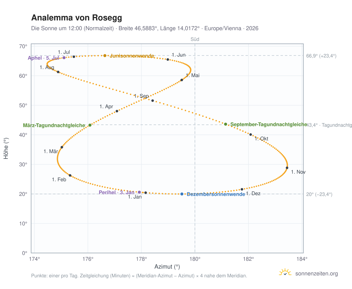 Analemma-Diagramm für Rosegg: die Sonne um 12:00 (Normalzeit) im Jahresverlauf