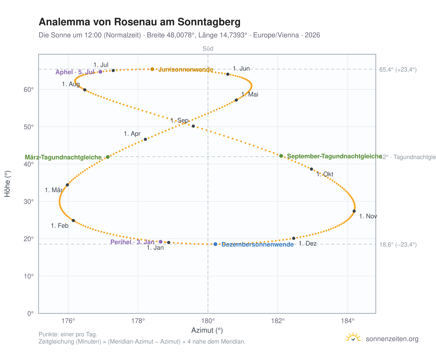 Analemma-Diagramm für Rosenau am Sonntagberg: die Sonne um 12:00 (Normalzeit) im Jahresverlauf