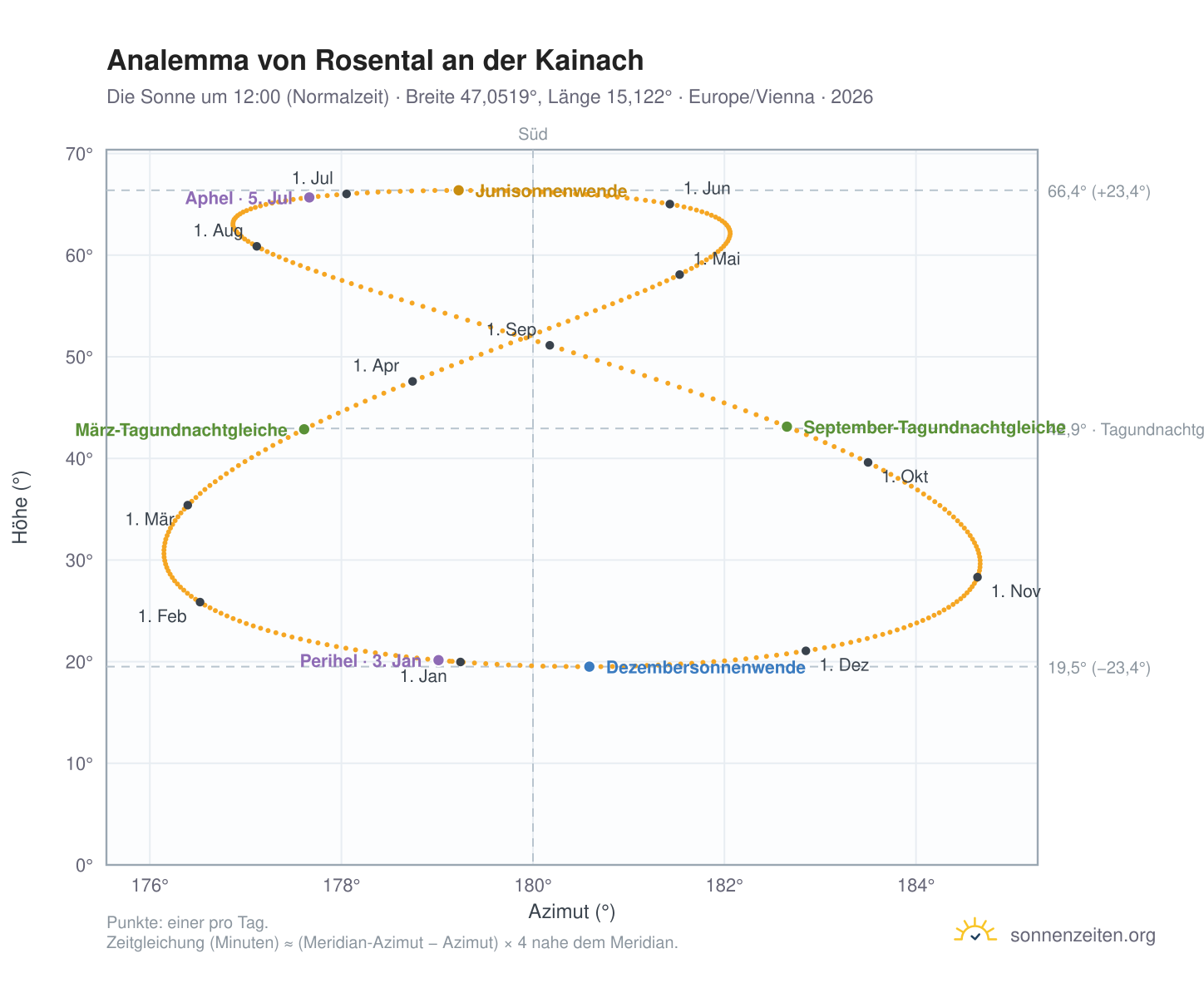 Analemma-Diagramm für Rosental an der Kainach: die Sonne um 12:00 (Normalzeit) im Jahresverlauf