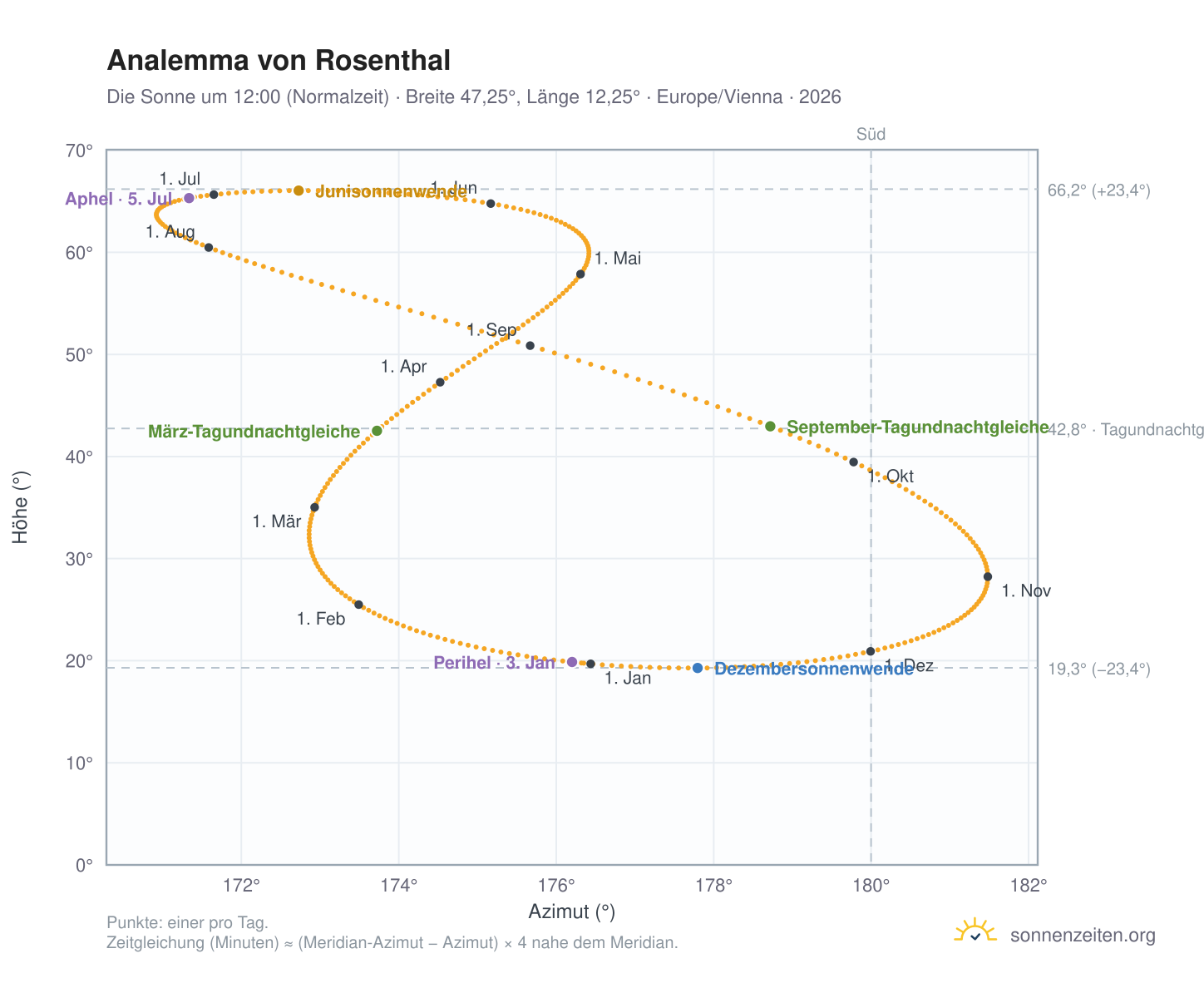 Analemma-Diagramm für Rosenthal: die Sonne um 12:00 (Normalzeit) im Jahresverlauf