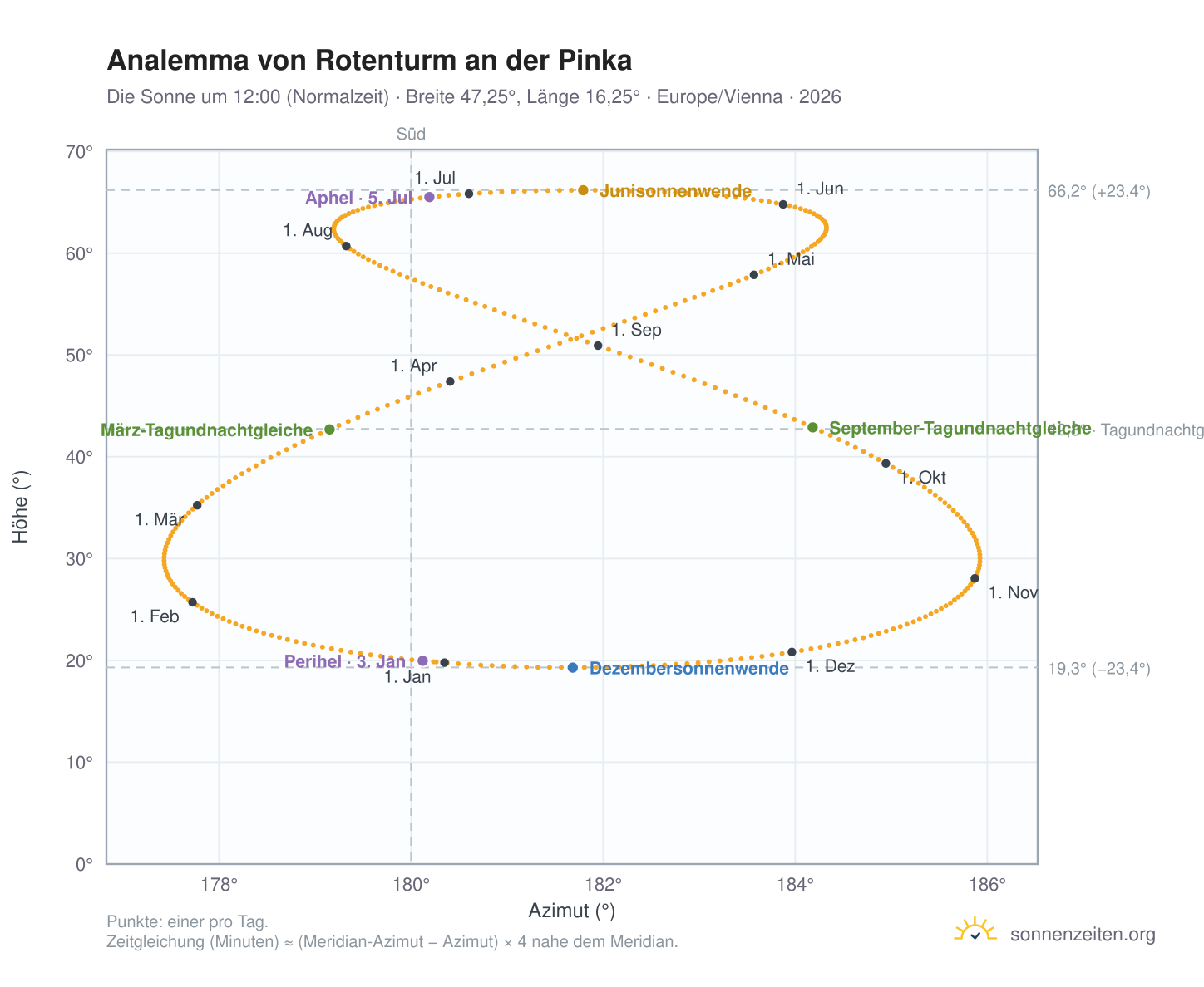Analemma-Diagramm für Rotenturm an der Pinka: die Sonne um 12:00 (Normalzeit) im Jahresverlauf