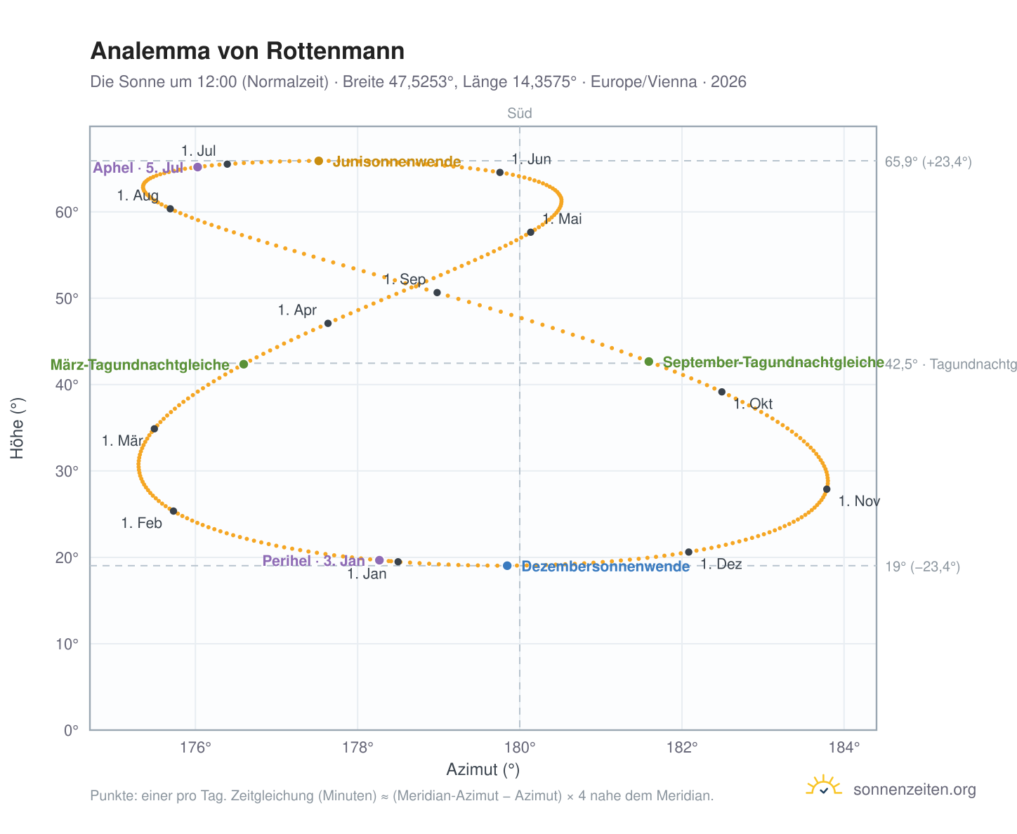 Analemma-Diagramm für Rottenmann: die Sonne um 12:00 (Normalzeit) im Jahresverlauf