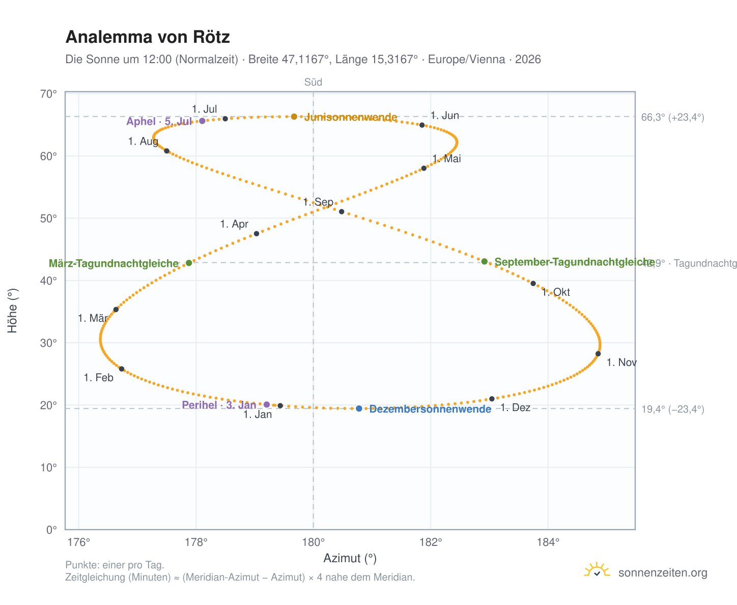 Analemma-Diagramm für Rötz: die Sonne um 12:00 (Normalzeit) im Jahresverlauf