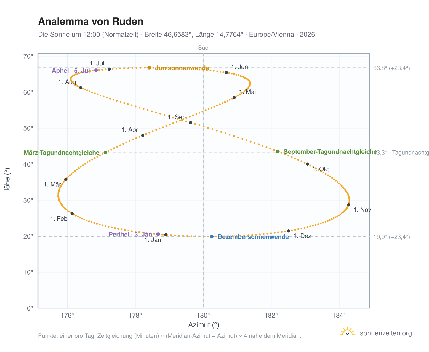 Analemma-Diagramm für Ruden: die Sonne um 12:00 (Normalzeit) im Jahresverlauf