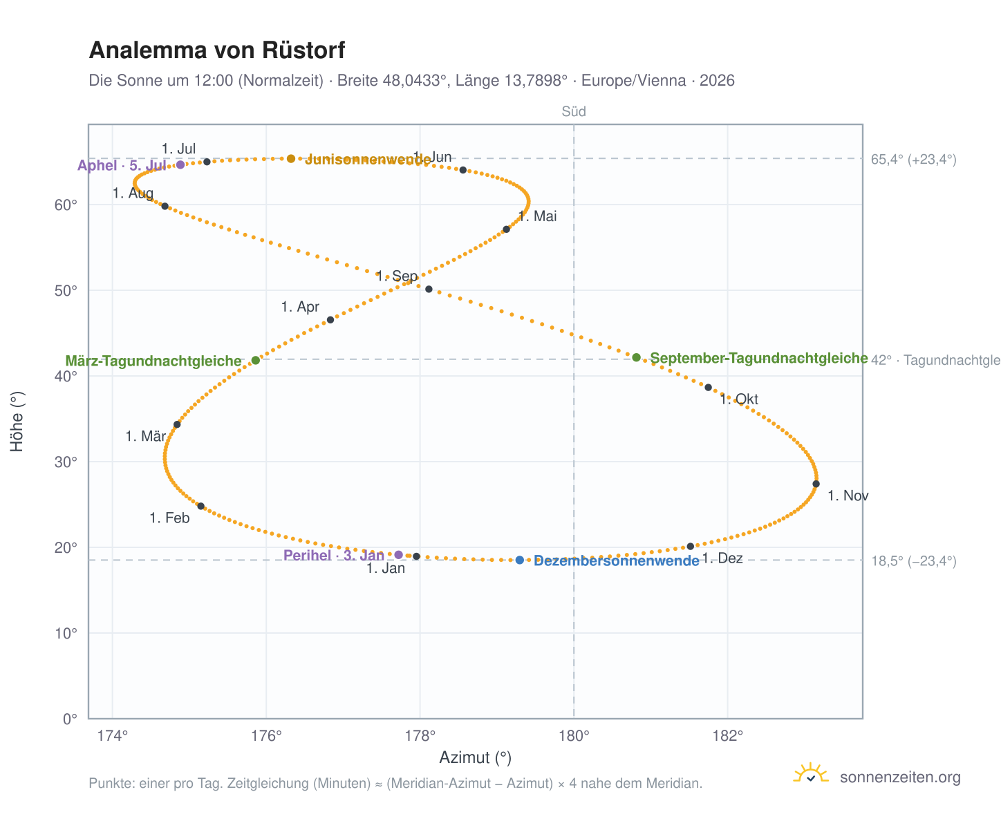Analemma-Diagramm für Rüstorf: die Sonne um 12:00 (Normalzeit) im Jahresverlauf