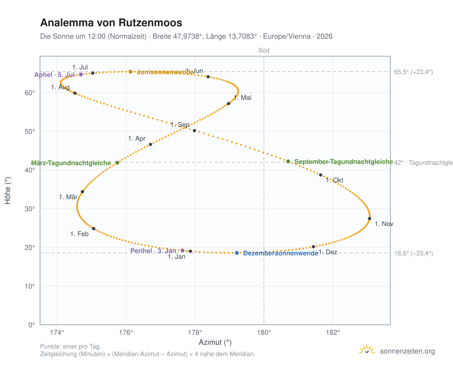 Analemma-Diagramm für Rutzenmoos: die Sonne um 12:00 (Normalzeit) im Jahresverlauf