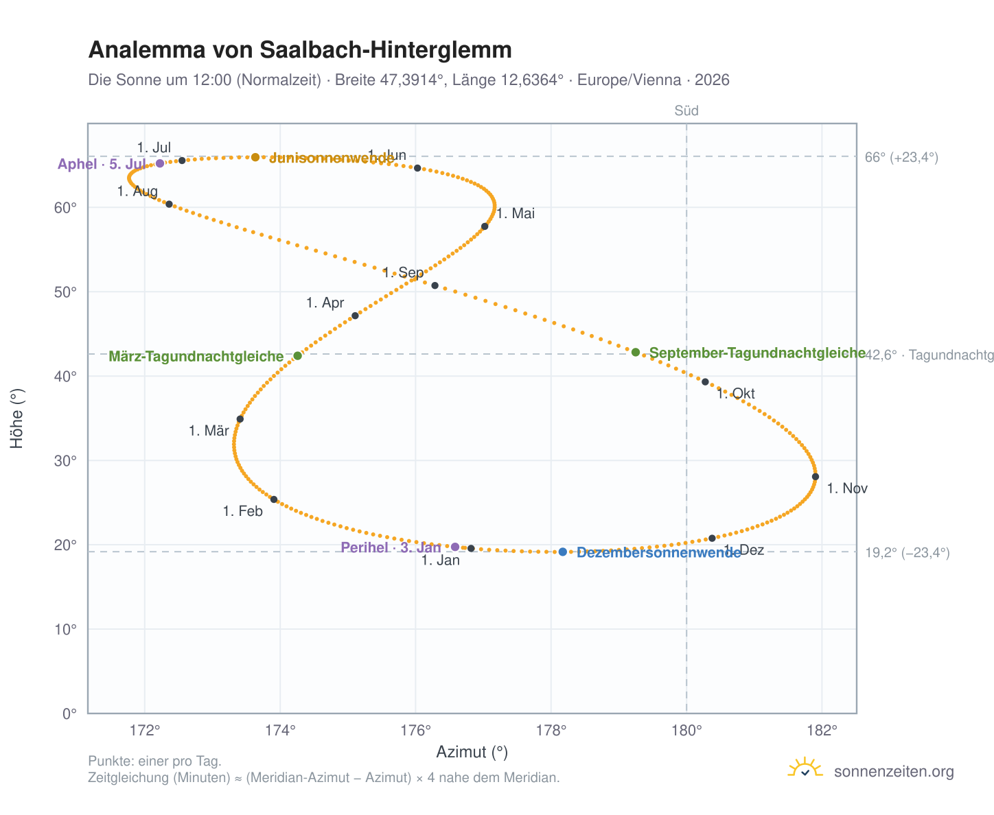 Analemma-Diagramm für Saalbach-Hinterglemm: die Sonne um 12:00 (Normalzeit) im Jahresverlauf