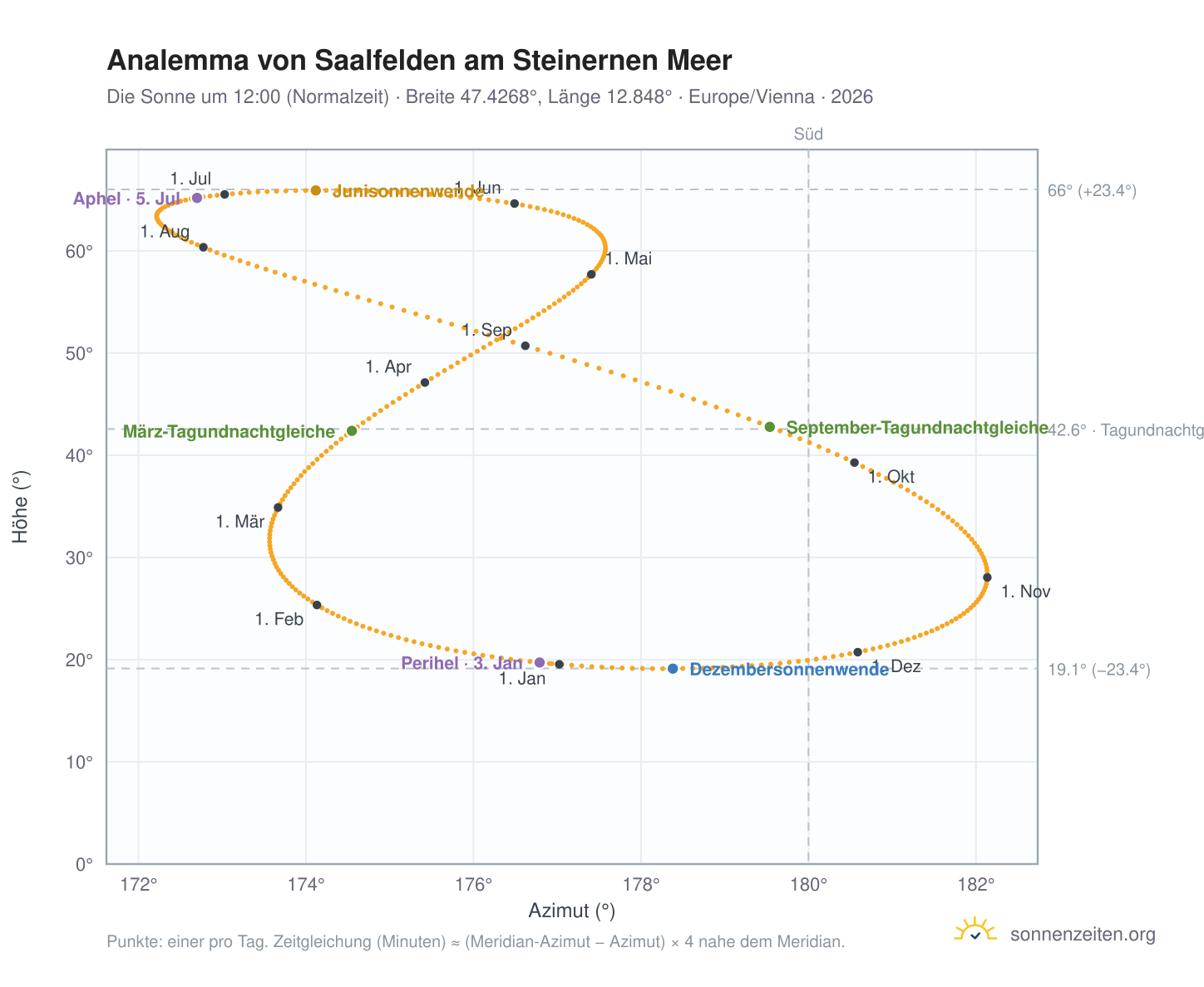 Analemma-Diagramm für Saalfelden am Steinernen Meer: die Sonne um 12:00 (Normalzeit) im Jahresverlauf