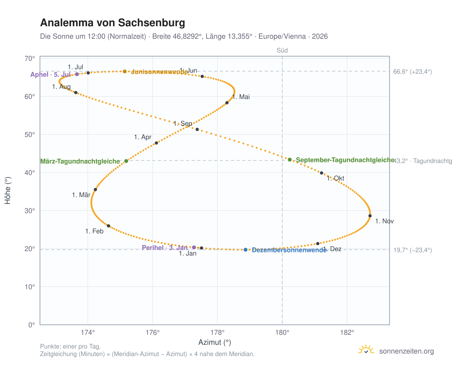 Analemma-Diagramm für Sachsenburg: die Sonne um 12:00 (Normalzeit) im Jahresverlauf