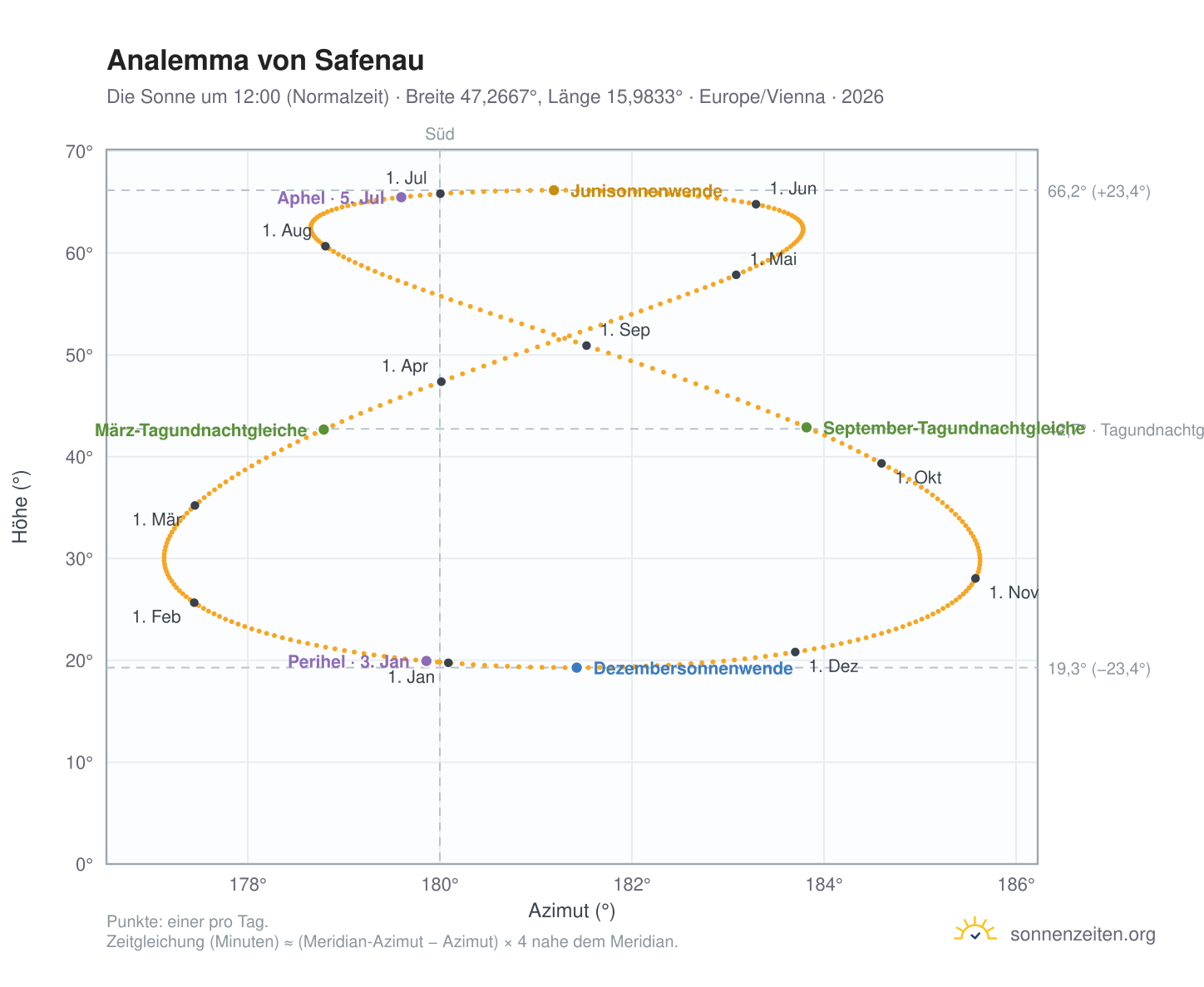 Analemma-Diagramm für Safenau: die Sonne um 12:00 (Normalzeit) im Jahresverlauf