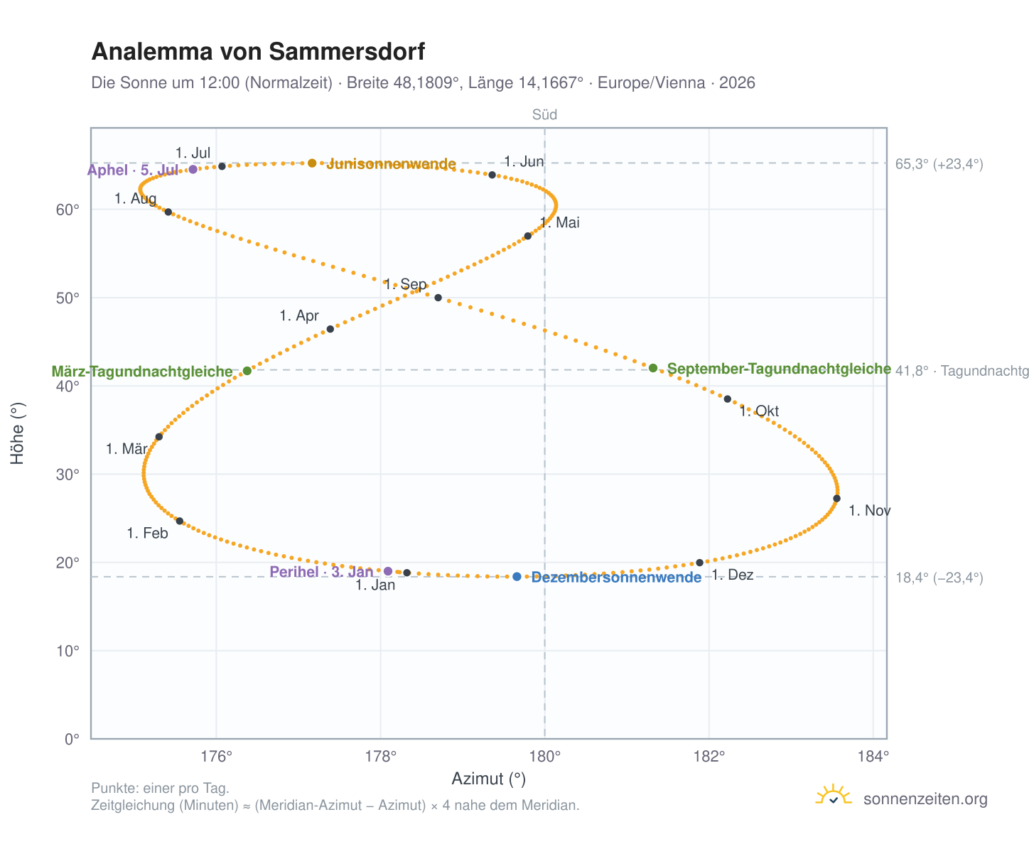 Analemma-Diagramm für Sammersdorf: die Sonne um 12:00 (Normalzeit) im Jahresverlauf
