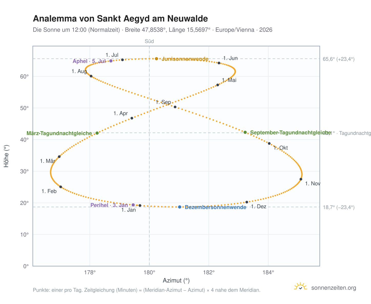 Analemma-Diagramm für Sankt Aegyd am Neuwalde: die Sonne um 12:00 (Normalzeit) im Jahresverlauf