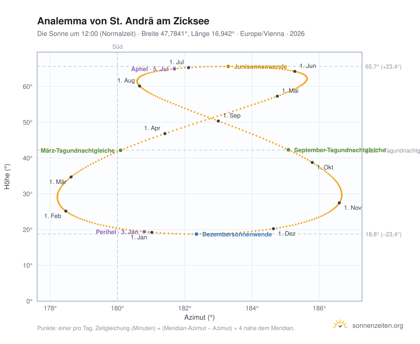 Analemma-Diagramm für St. Andrä am Zicksee: die Sonne um 12:00 (Normalzeit) im Jahresverlauf