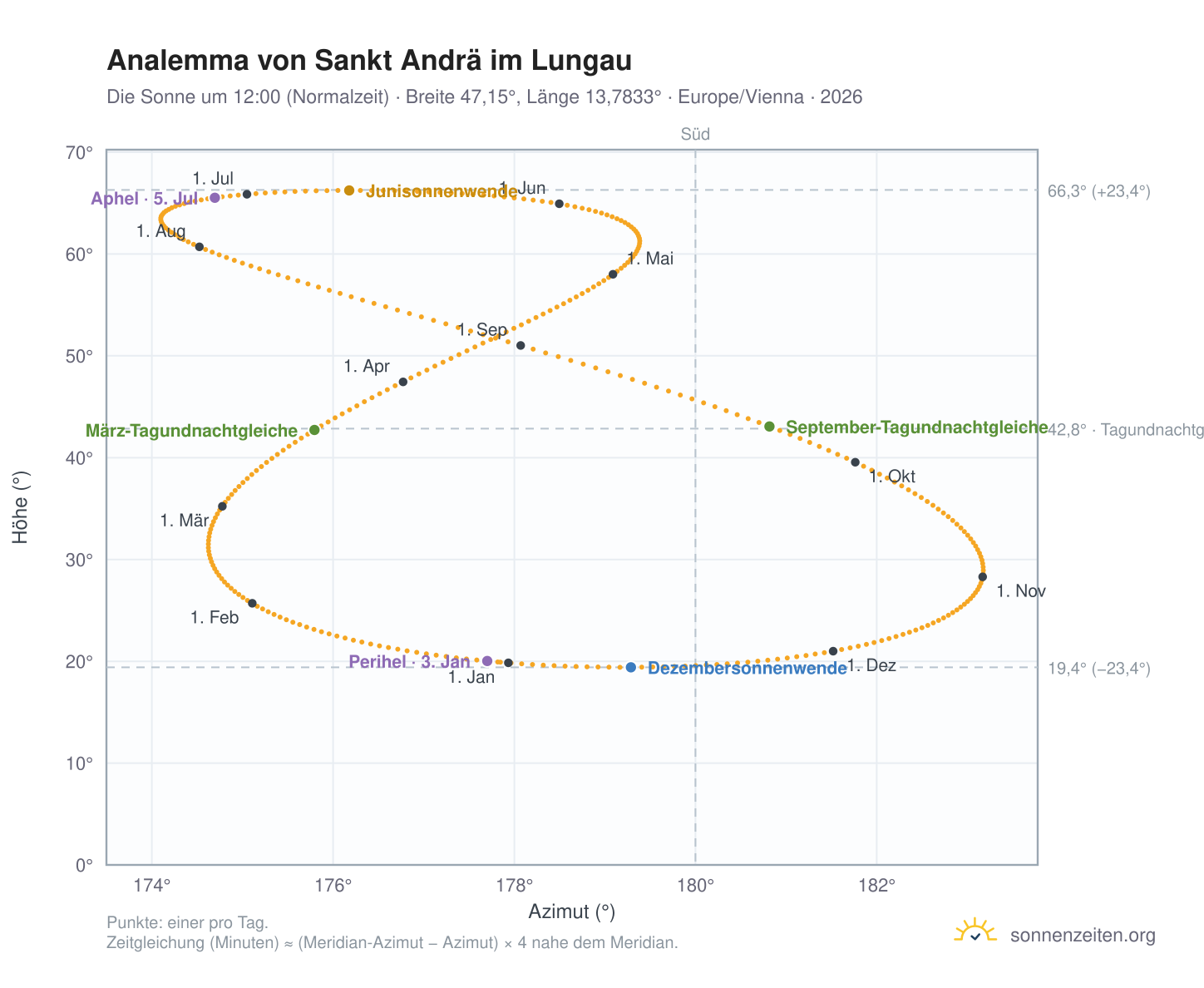 Analemma-Diagramm für Sankt Andrä im Lungau: die Sonne um 12:00 (Normalzeit) im Jahresverlauf