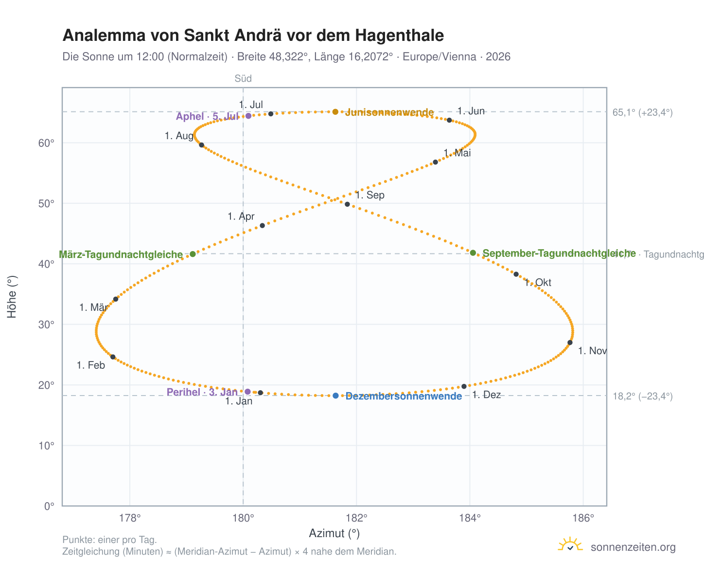 Analemma-Diagramm für Sankt Andrä vor dem Hagenthale: die Sonne um 12:00 (Normalzeit) im Jahresverlauf