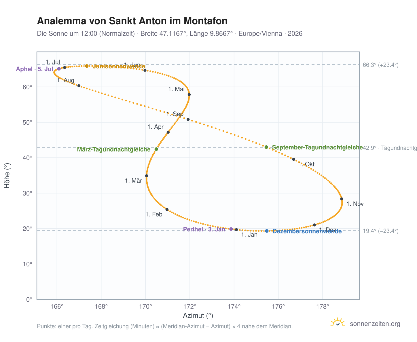 Analemma-Diagramm für St. Anton im Montafon: die Sonne um 12:00 (Normalzeit) im Jahresverlauf