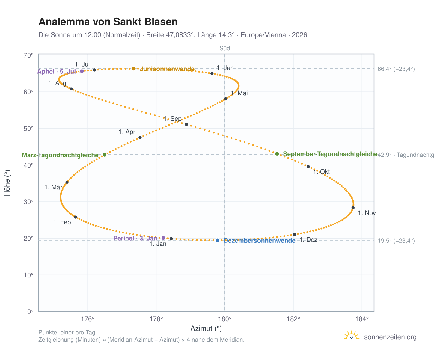 Analemma-Diagramm für Sankt Blasen: die Sonne um 12:00 (Normalzeit) im Jahresverlauf