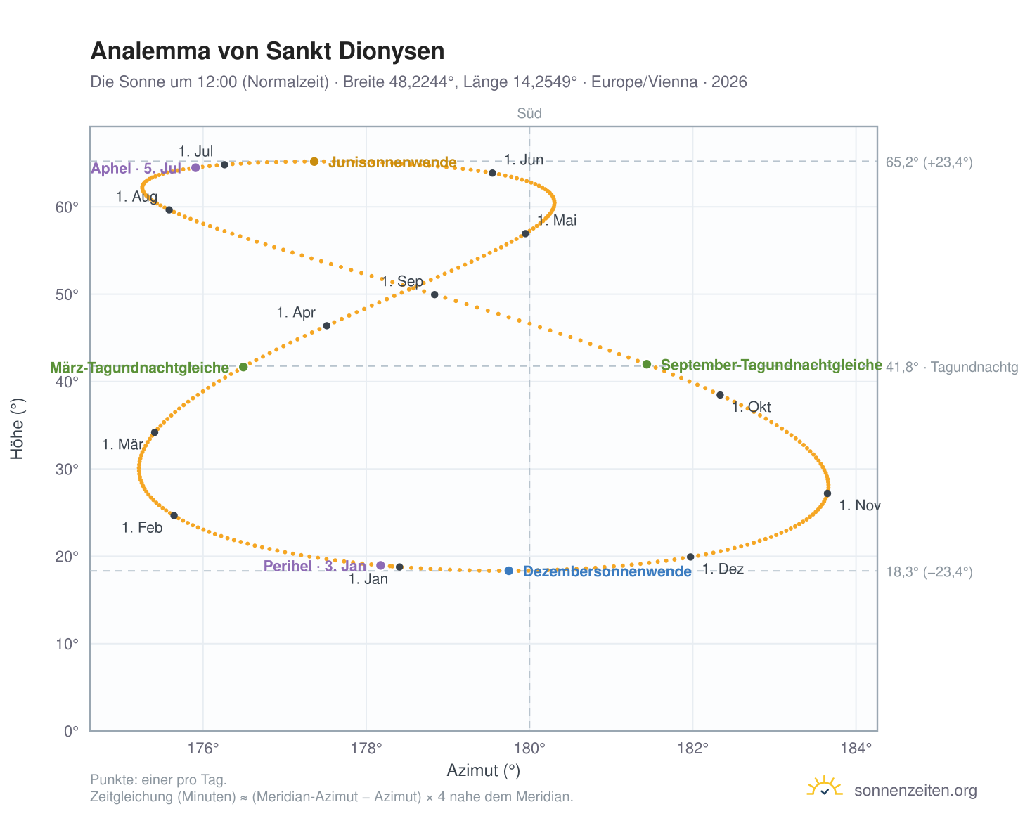 Analemma-Diagramm für Sankt Dionysen: die Sonne um 12:00 (Normalzeit) im Jahresverlauf