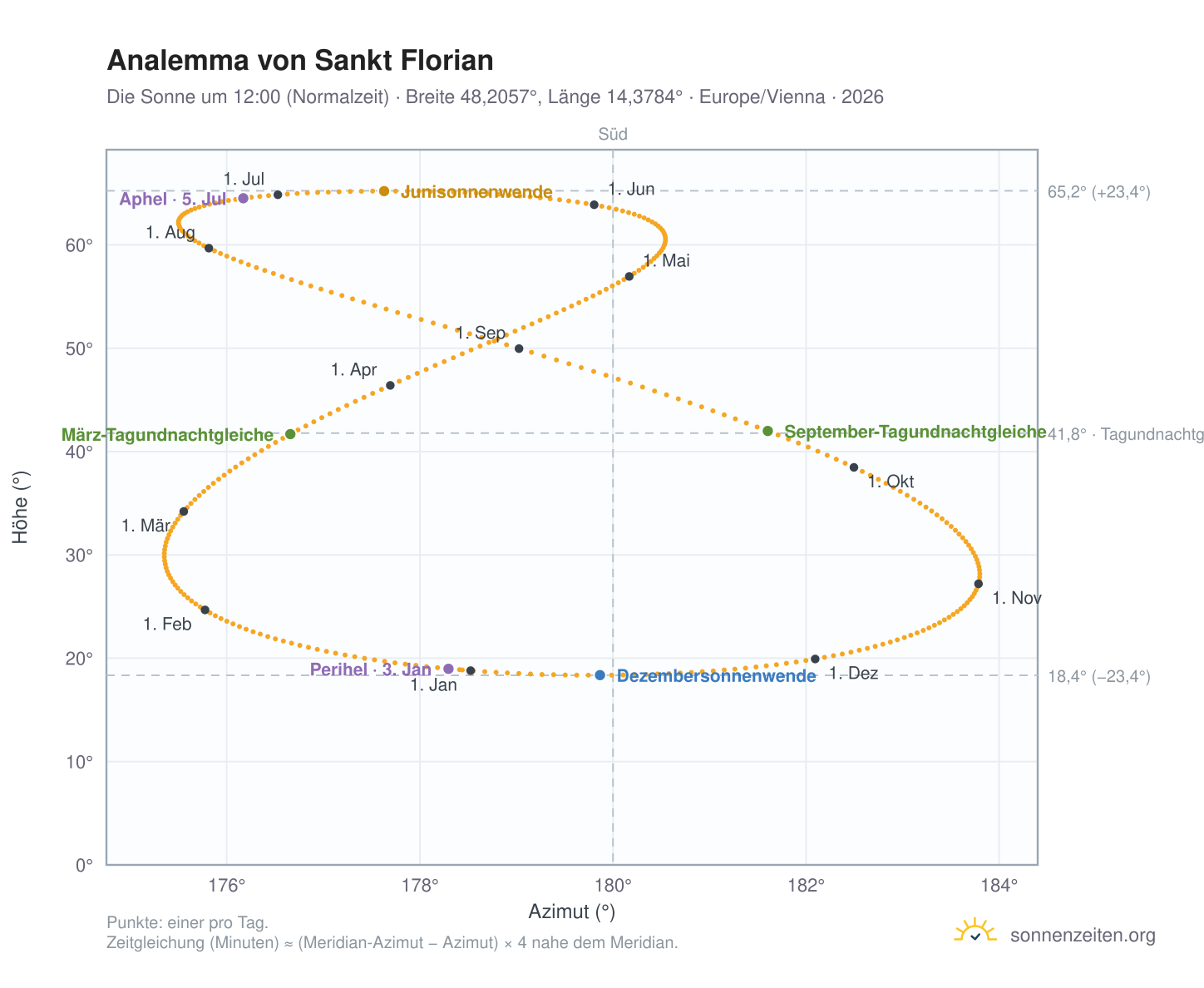 Analemma-Diagramm für Sankt Florian: die Sonne um 12:00 (Normalzeit) im Jahresverlauf