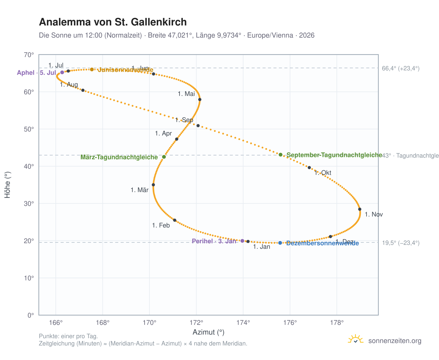 Analemma-Diagramm für St. Gallenkirch: die Sonne um 12:00 (Normalzeit) im Jahresverlauf