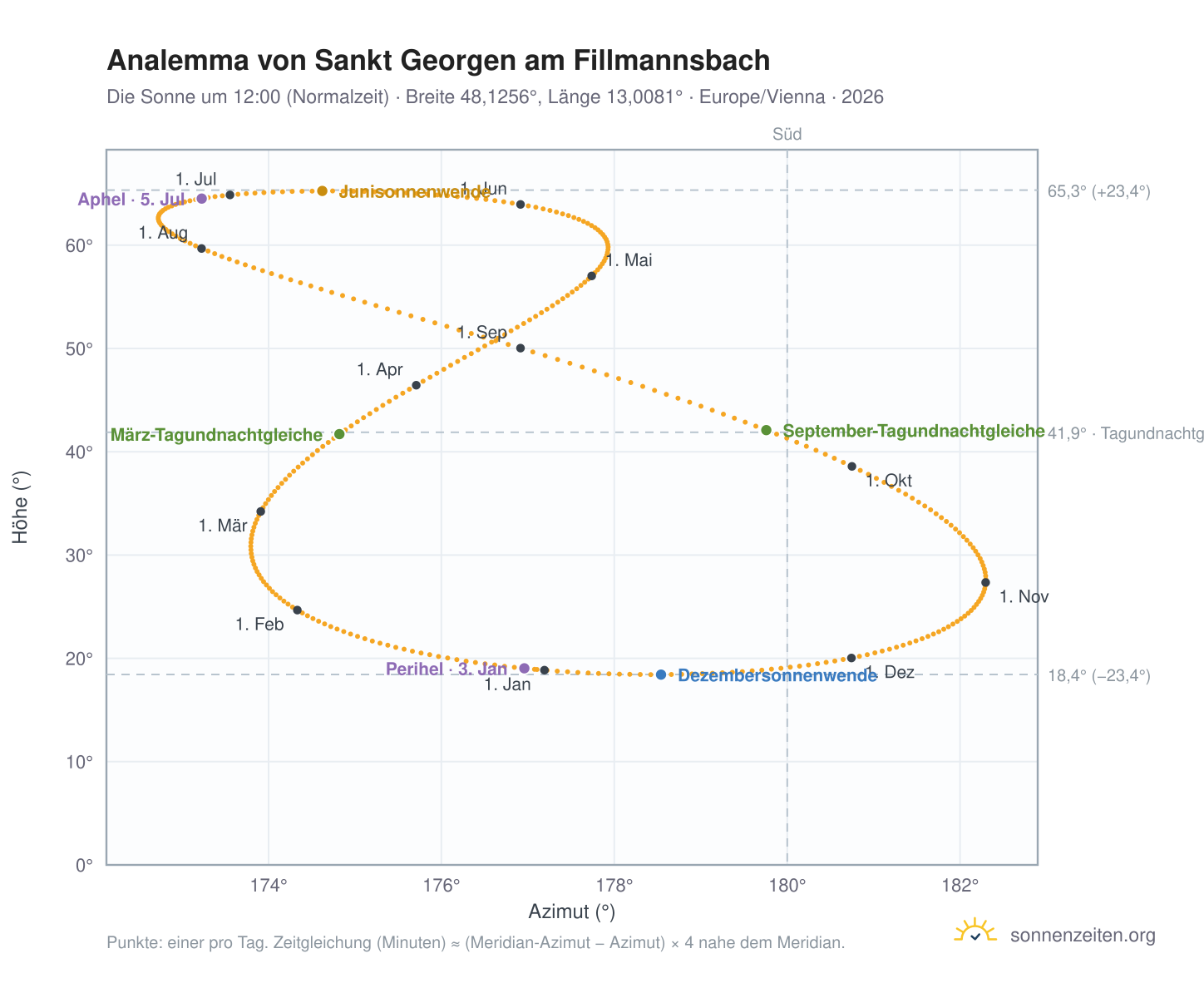 Analemma-Diagramm für Sankt Georgen am Fillmannsbach: die Sonne um 12:00 (Normalzeit) im Jahresverlauf